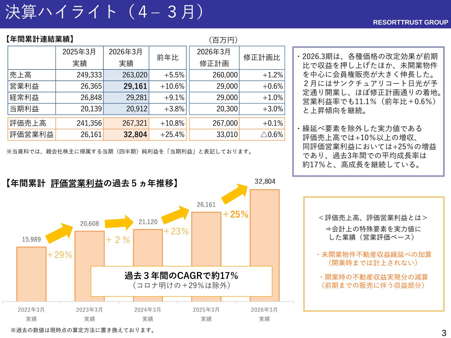 決算ハイライトと評価営業利益の推移(4-3月)
