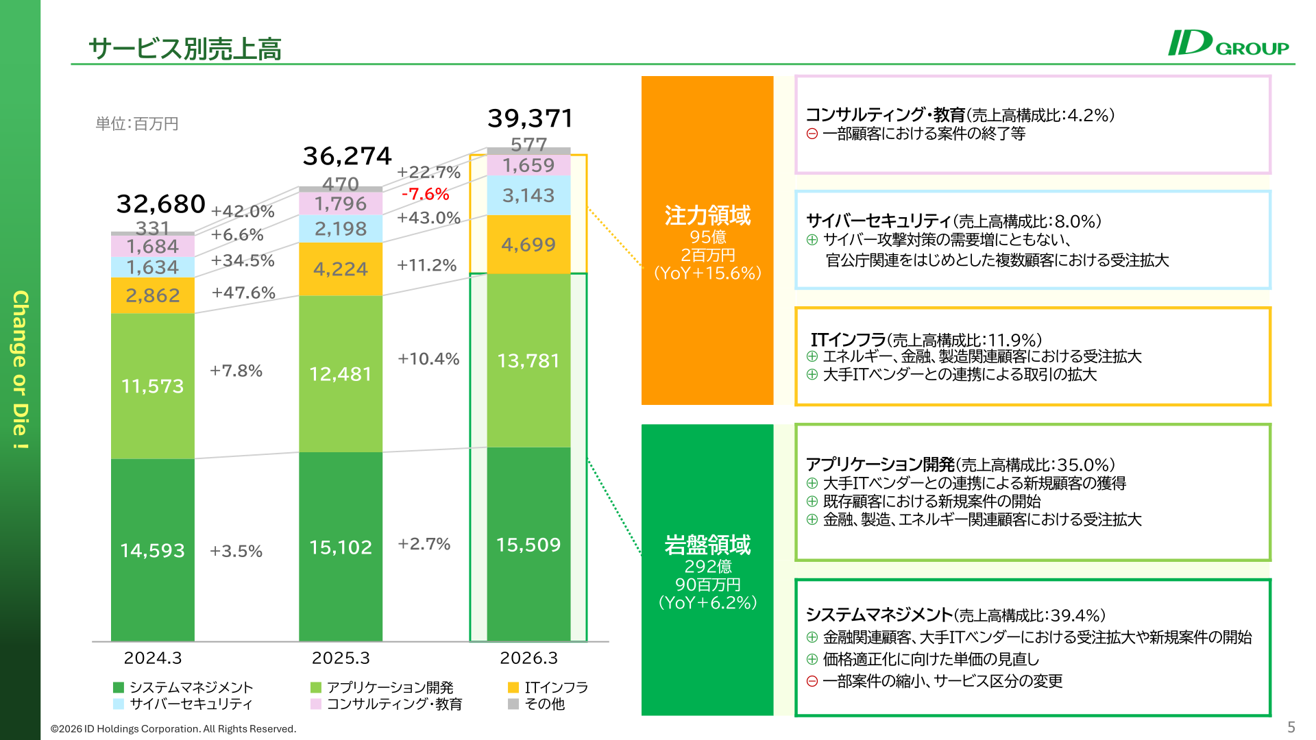 サービス別売上高