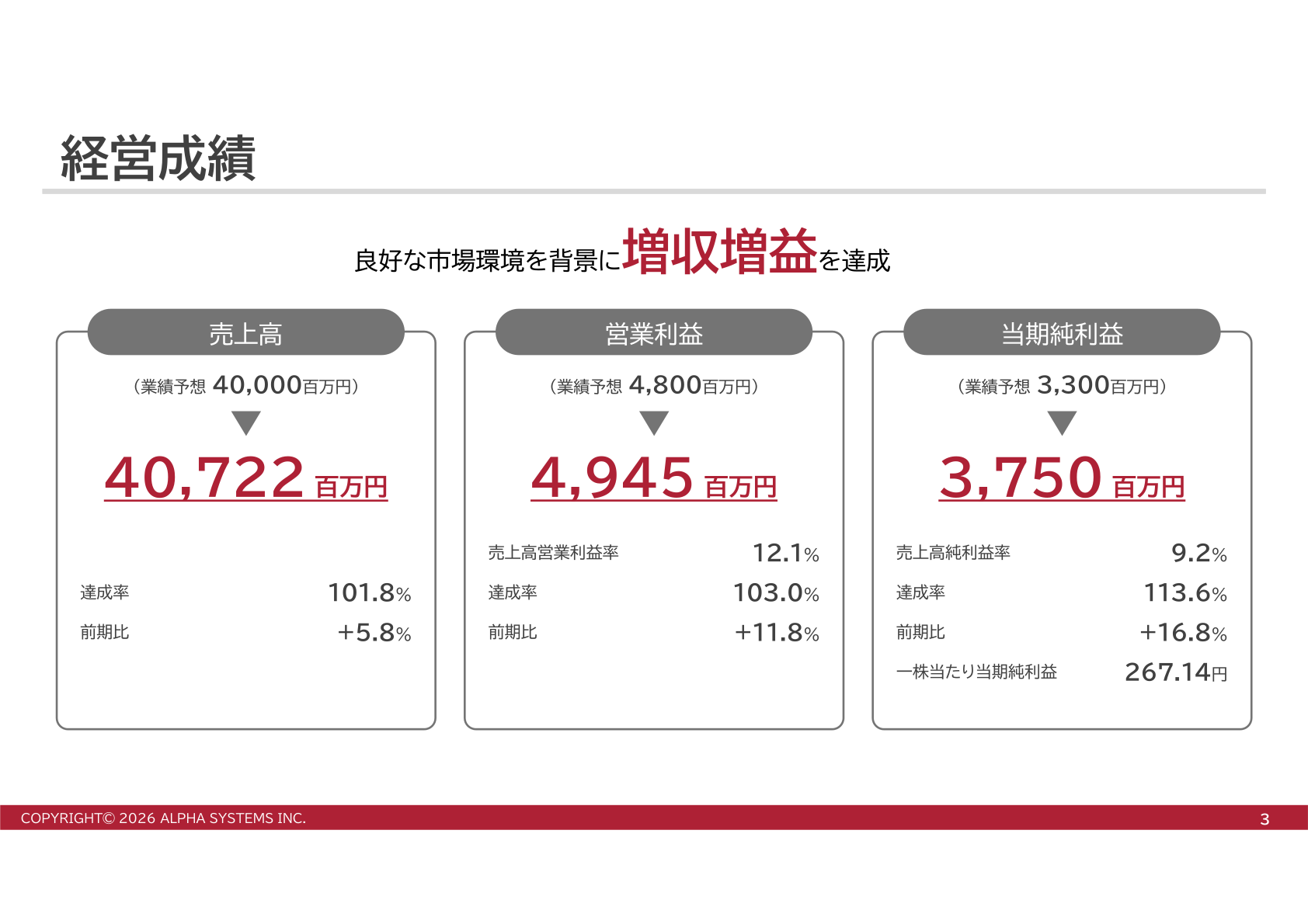 2026年3月期 経営成績サマリー（売上高・営業利益・当期純利益・達成率）