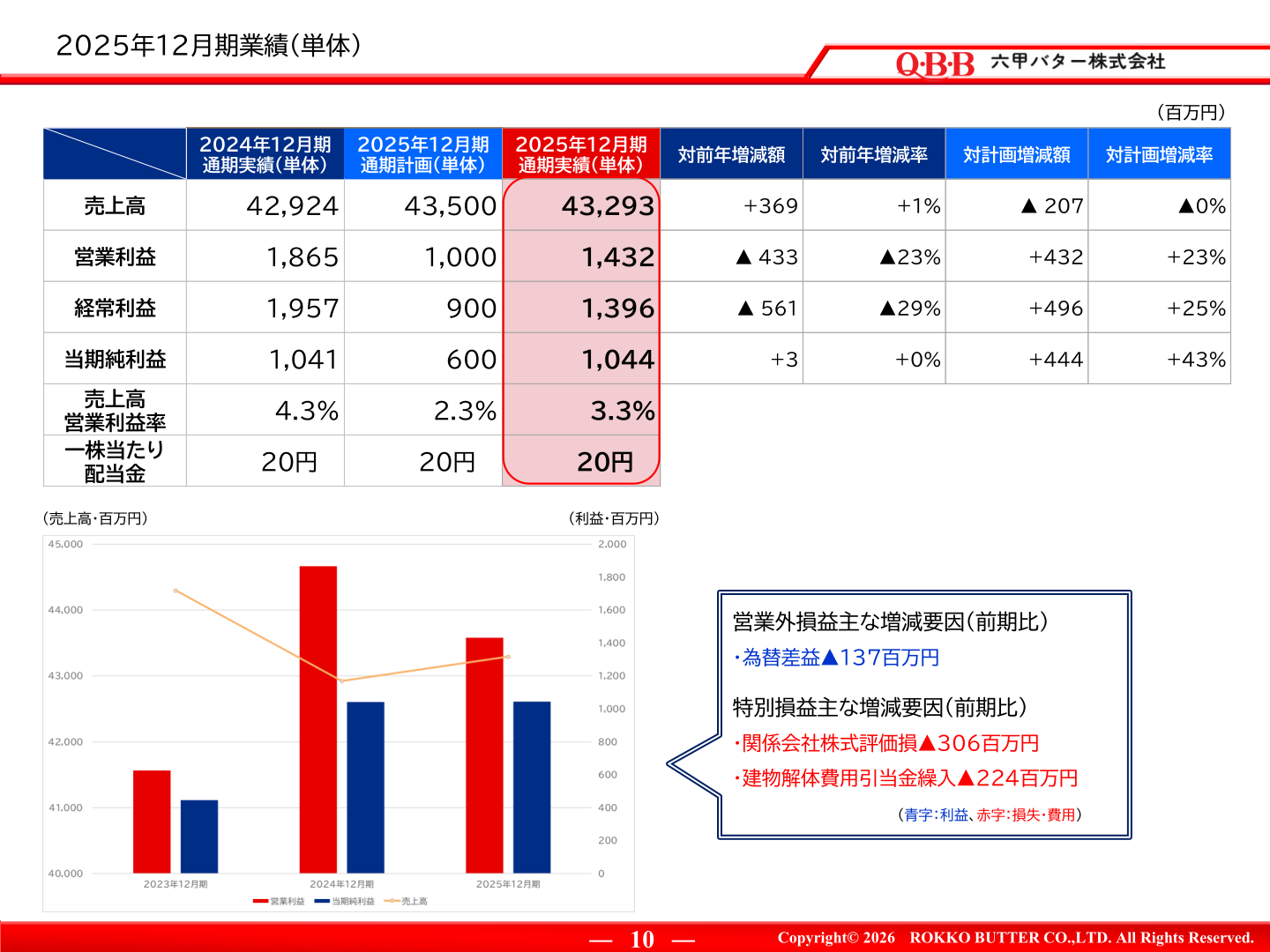2025年12月期業績（単体）の損益サマリー表