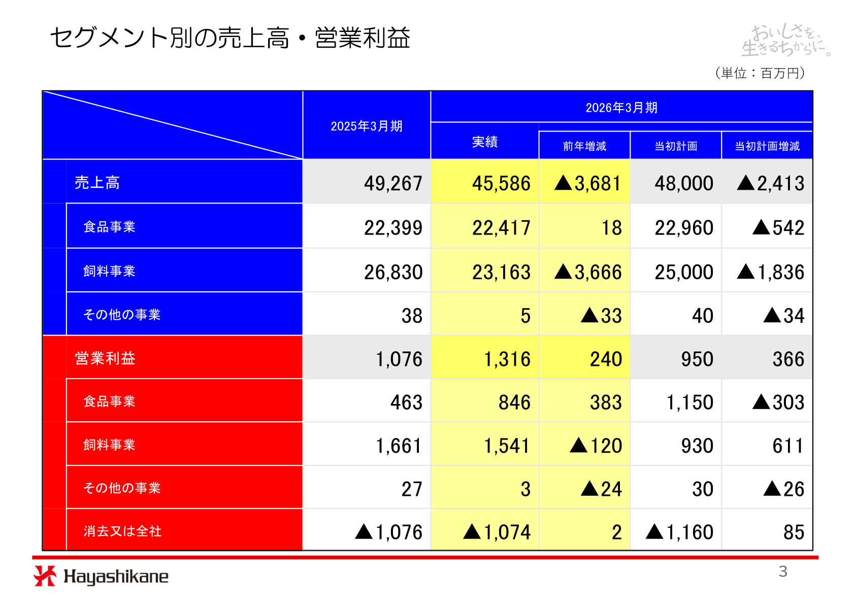 セグメント別の売上高・営業利益（食品事業・飼料事業・その他の事業）の実績と計画比較