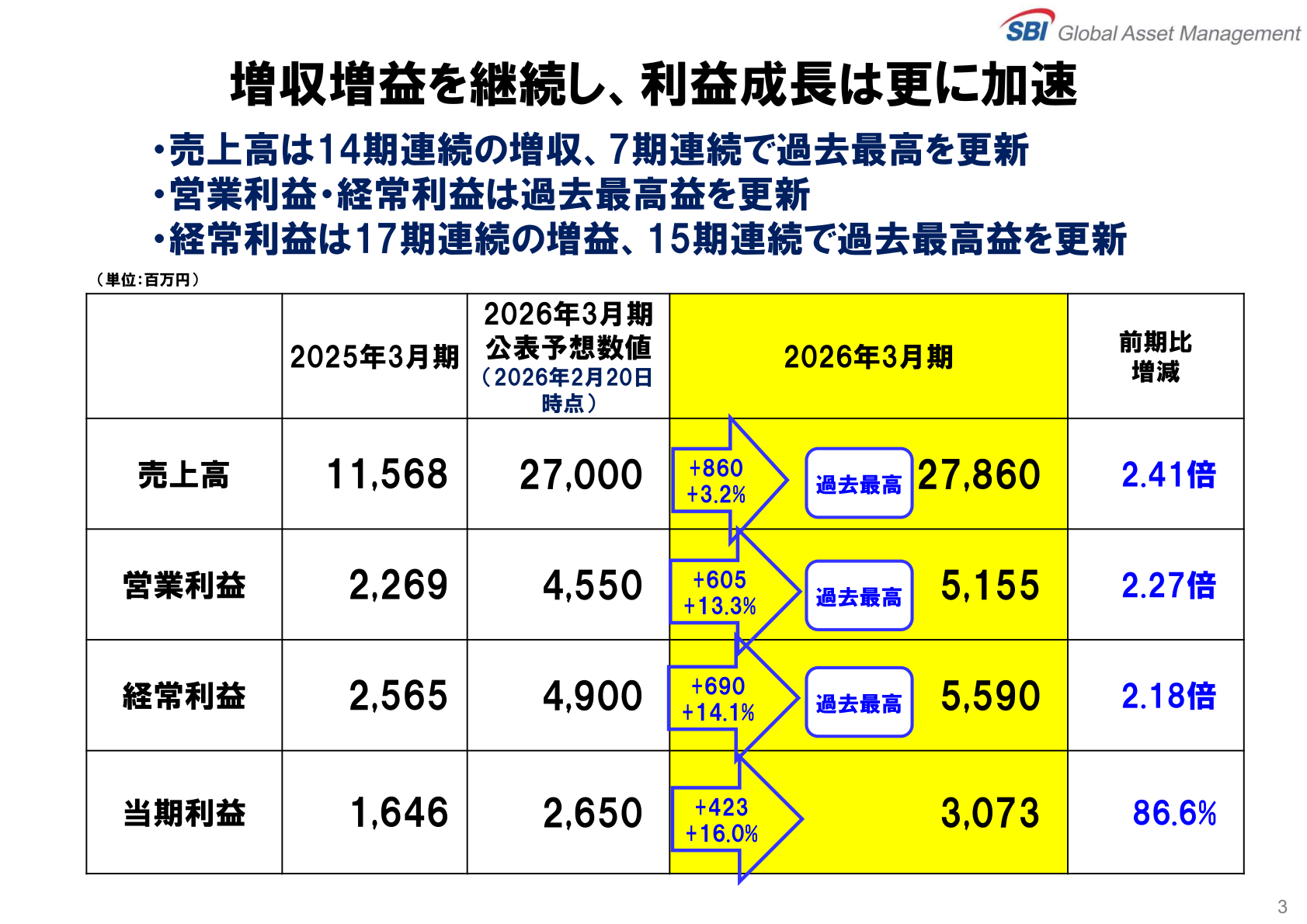 2026年3月期 連結業績サマリー