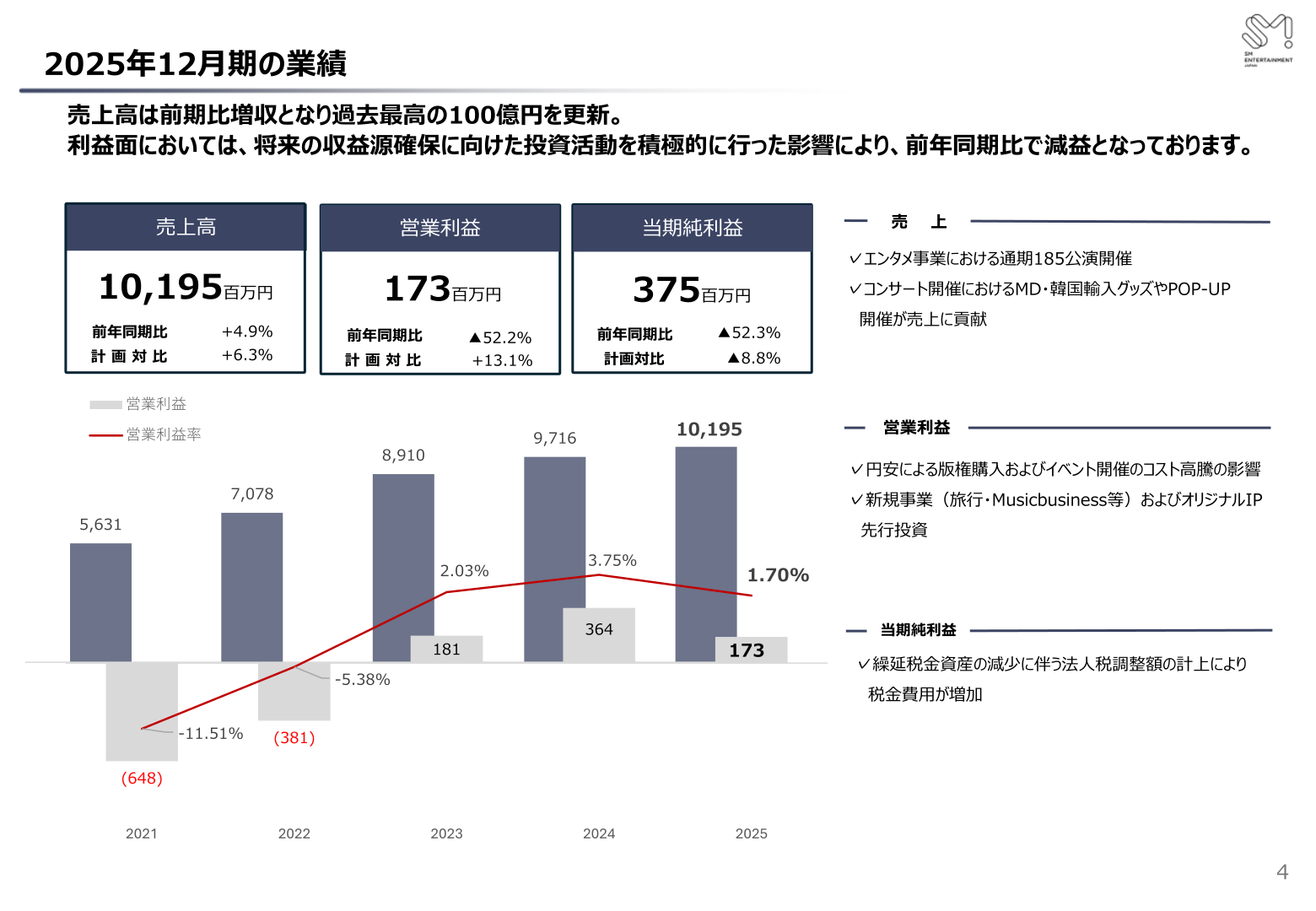 2025年12月期の連結業績（売上高・営業利益・当期純利益の推移）