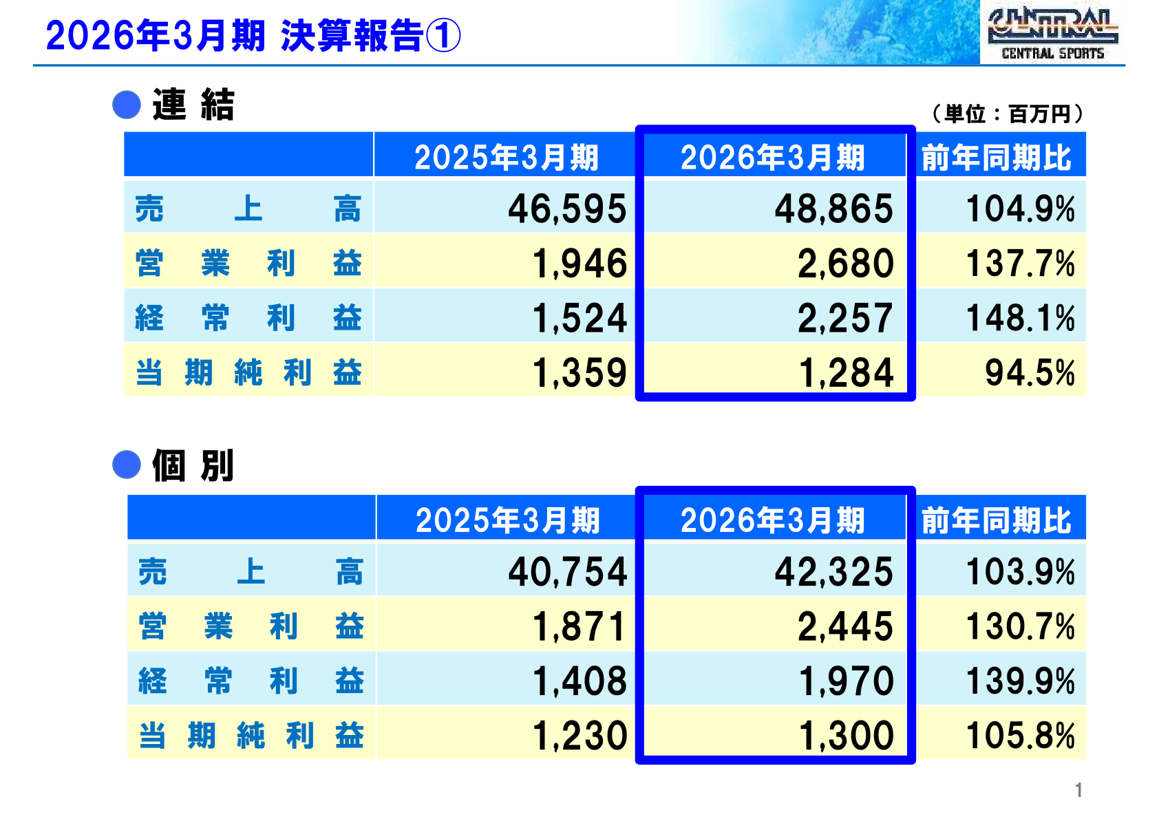 2026年3月期 決算報告（連結・個別業績サマリー）