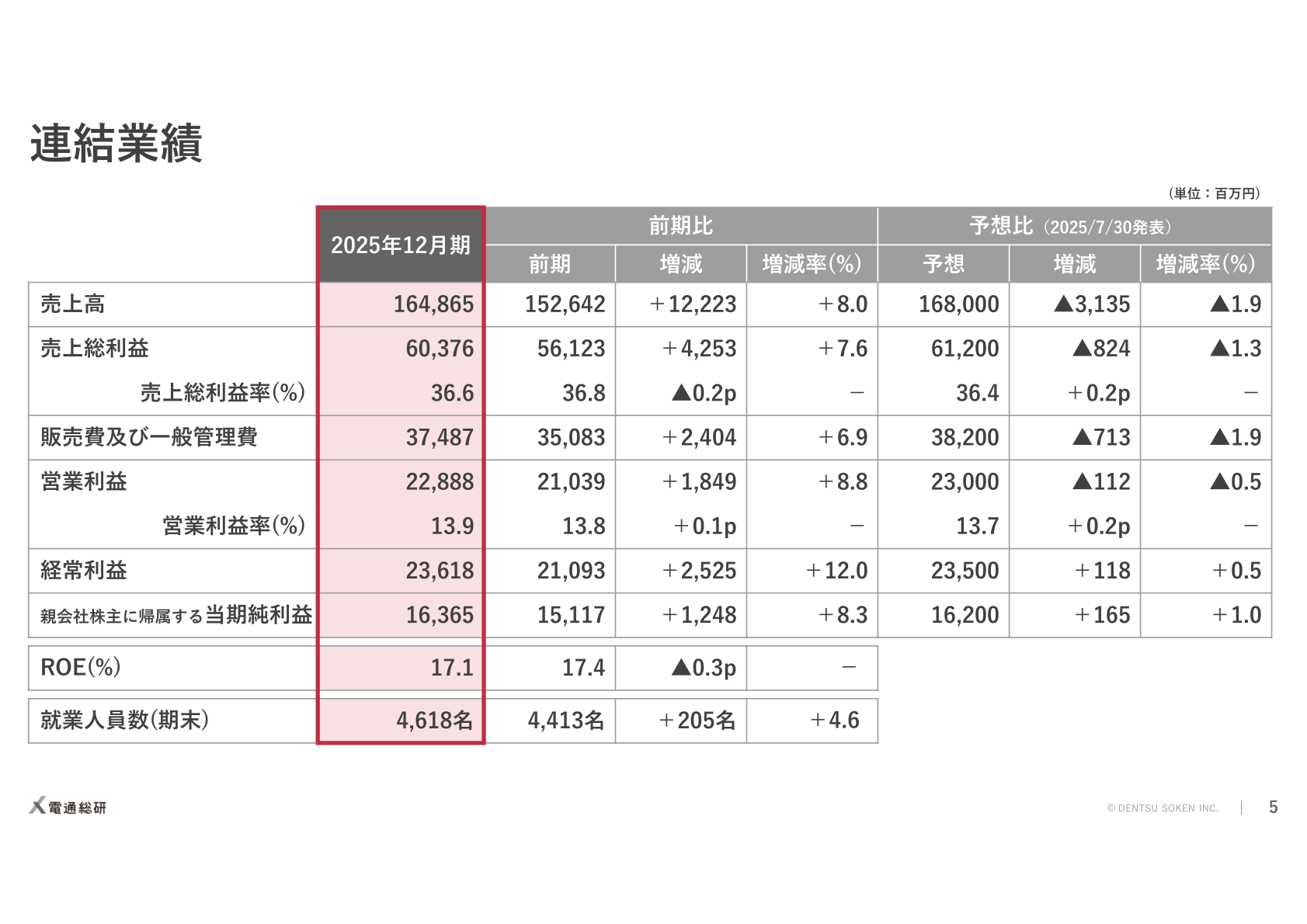 電通総研 2025年12月期連結業績サマリー