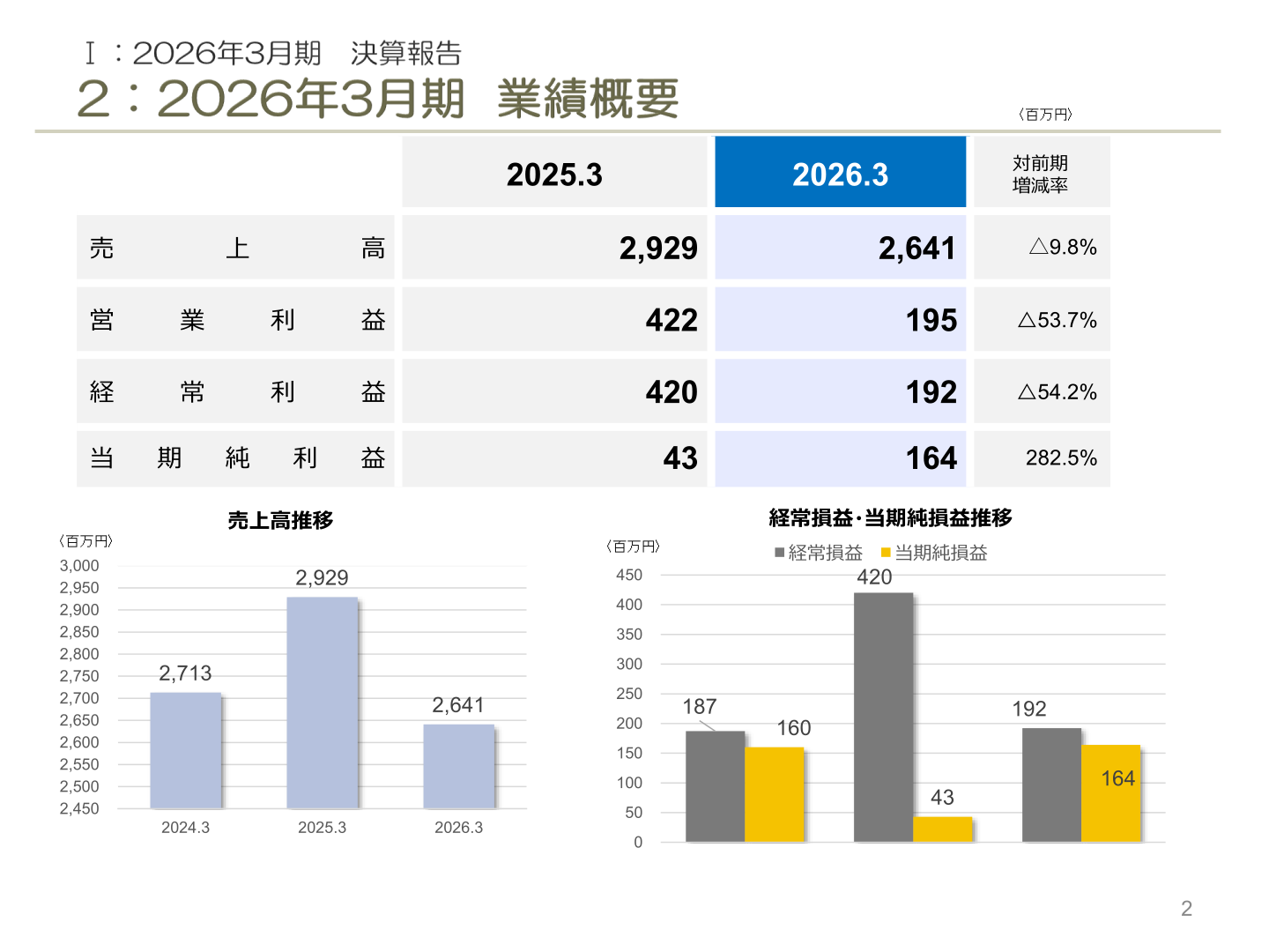 売上高推移および経常損益・当期純損益推移のグラフ