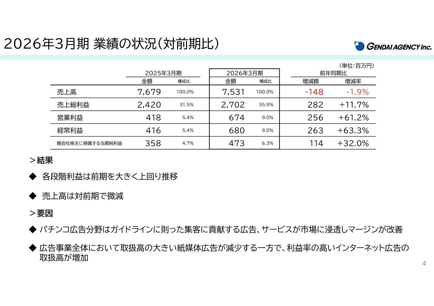 2026年3月期 業績の状況(対前期比)。売上高7,531百万円、営業利益674百万円などの連結損益と前年同期比の表