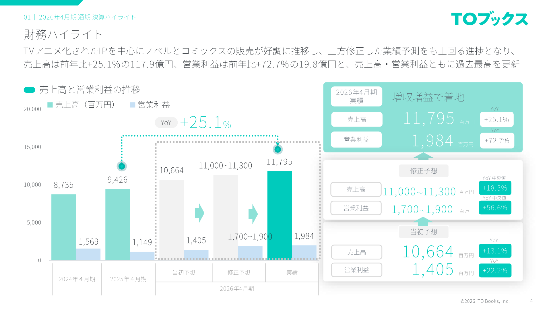 2026年4月期 売上高・営業利益の推移と業績ハイライト