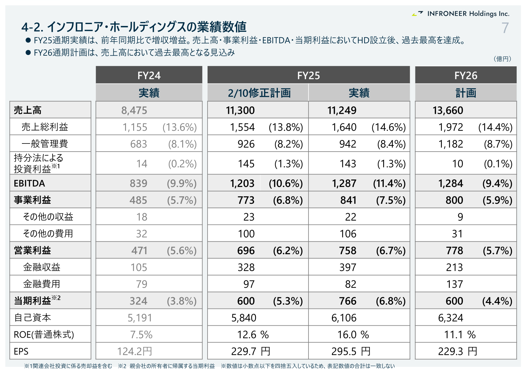 インフロニア・ホールディングス 業績数値表(連結)