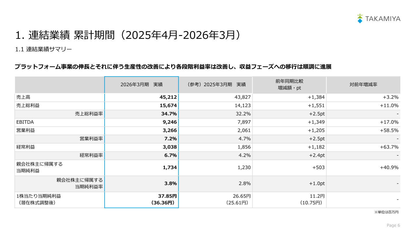 2026年3月期 連結業績サマリー