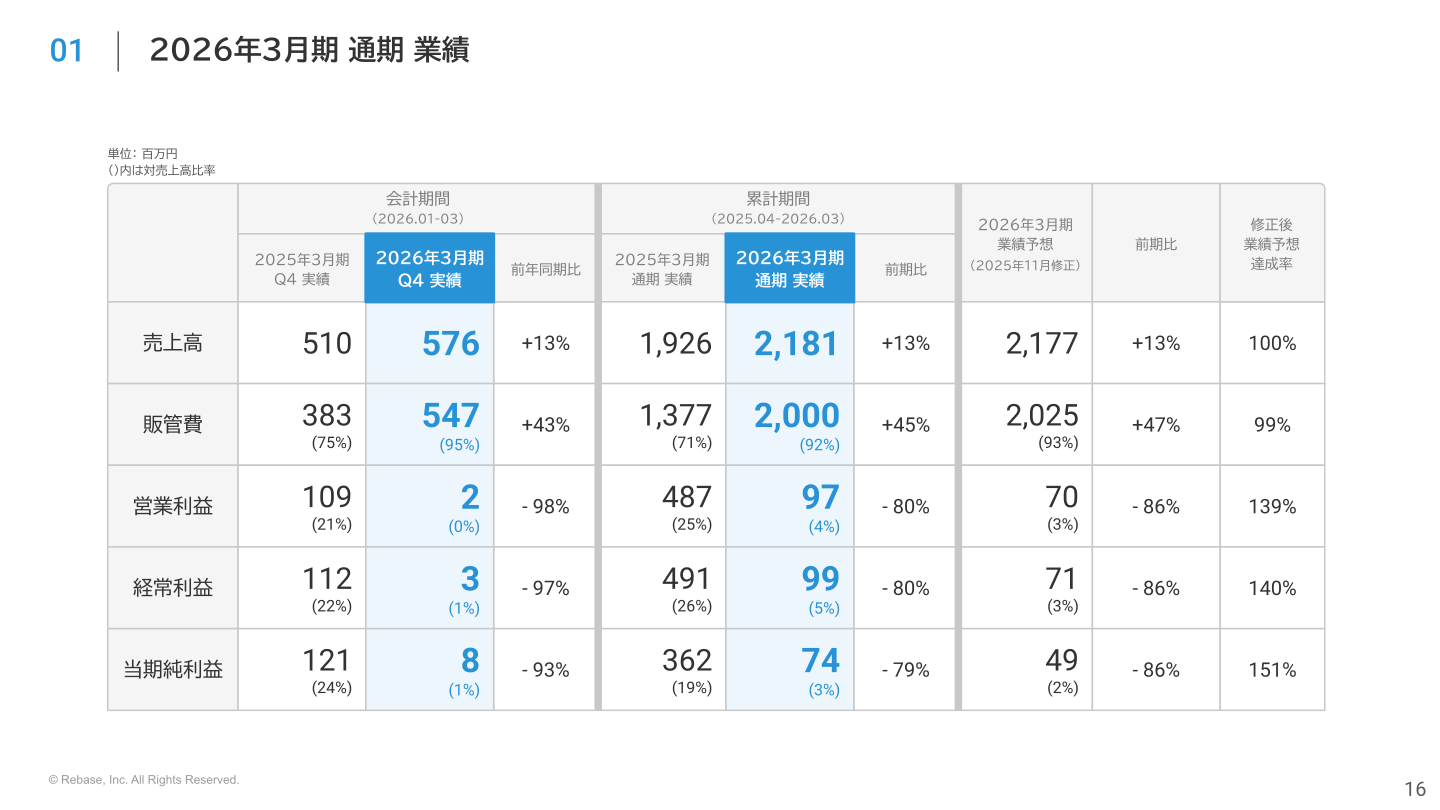 2026年3月期通期業績サマリー