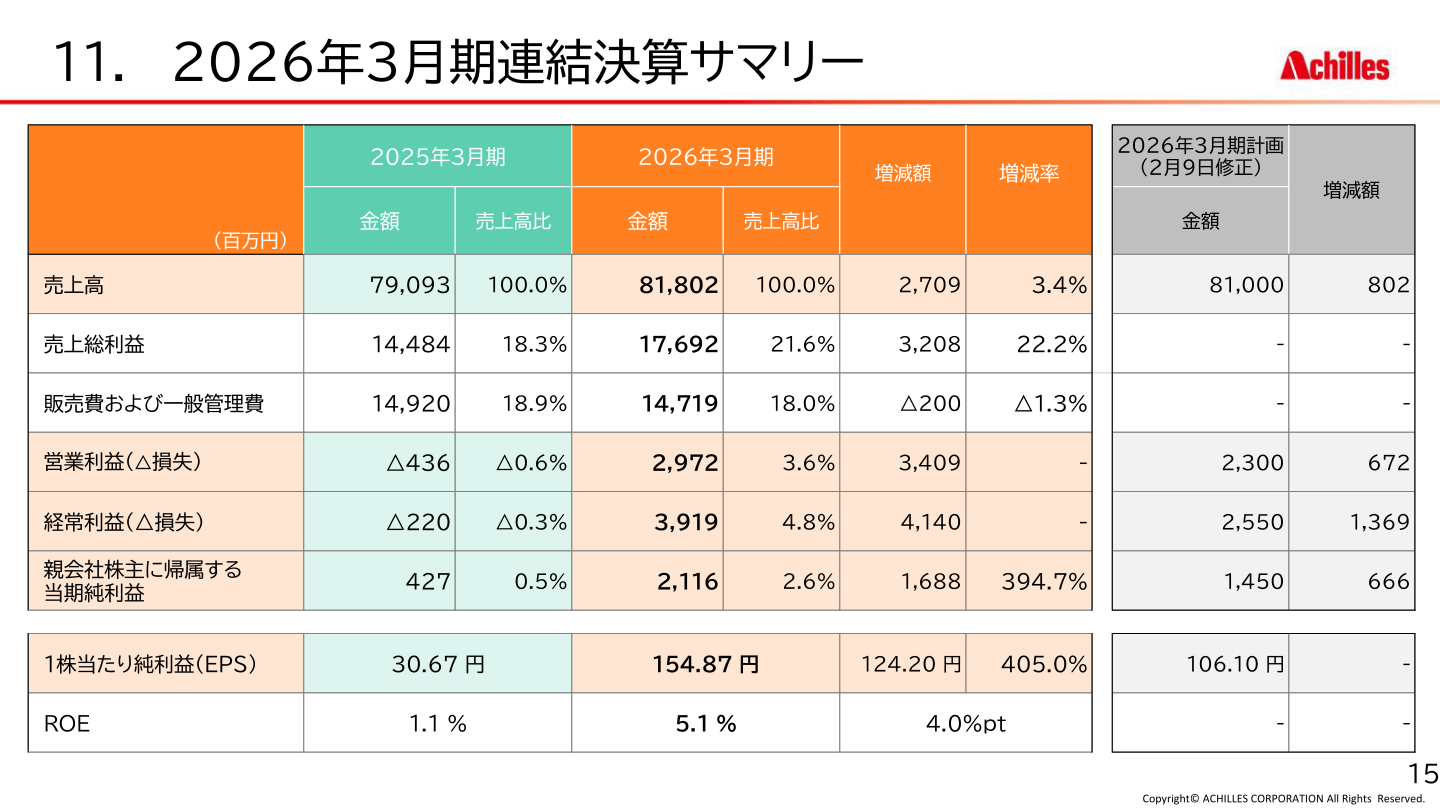 2026年3月期連結決算サマリー