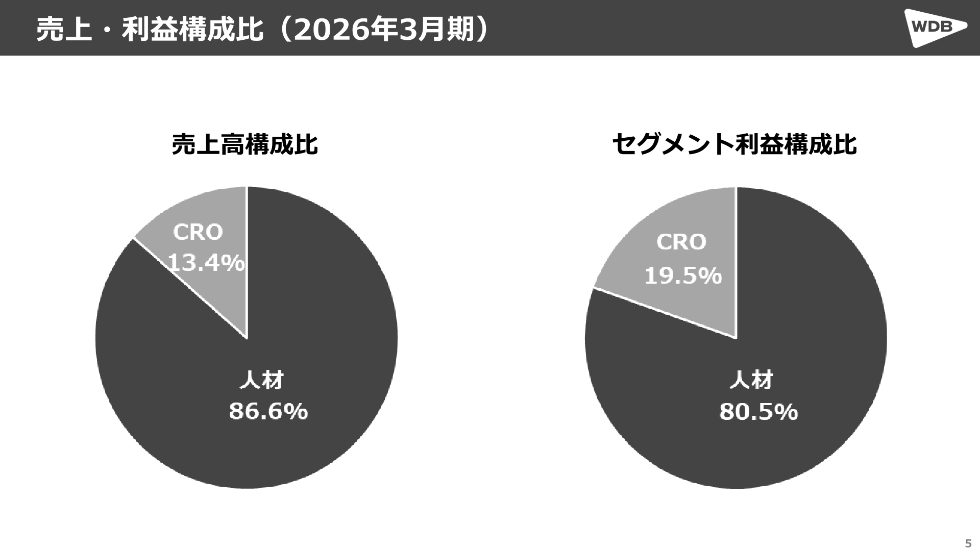 2026年3月期の売上高構成比・セグメント利益構成比