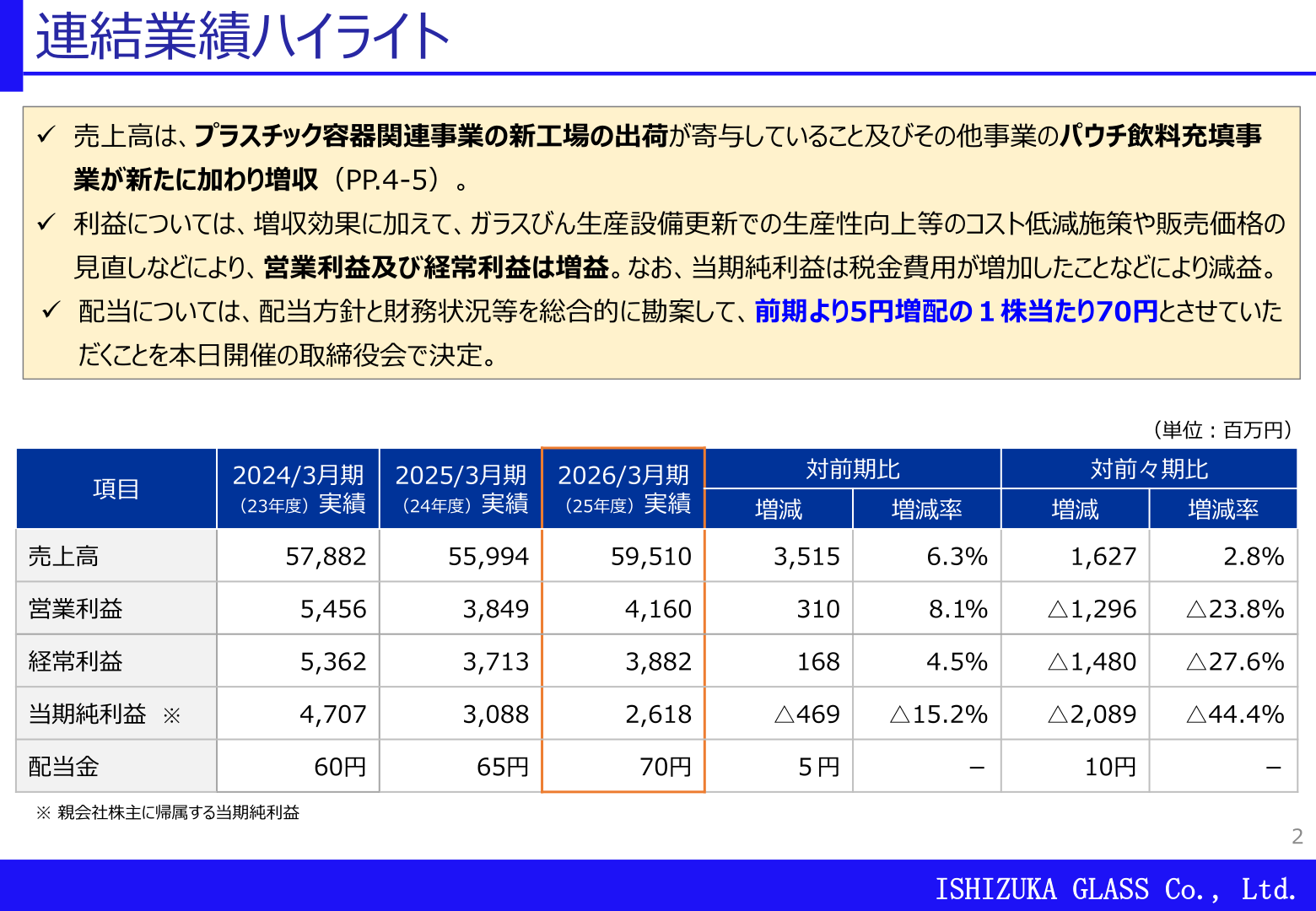 連結業績ハイライト