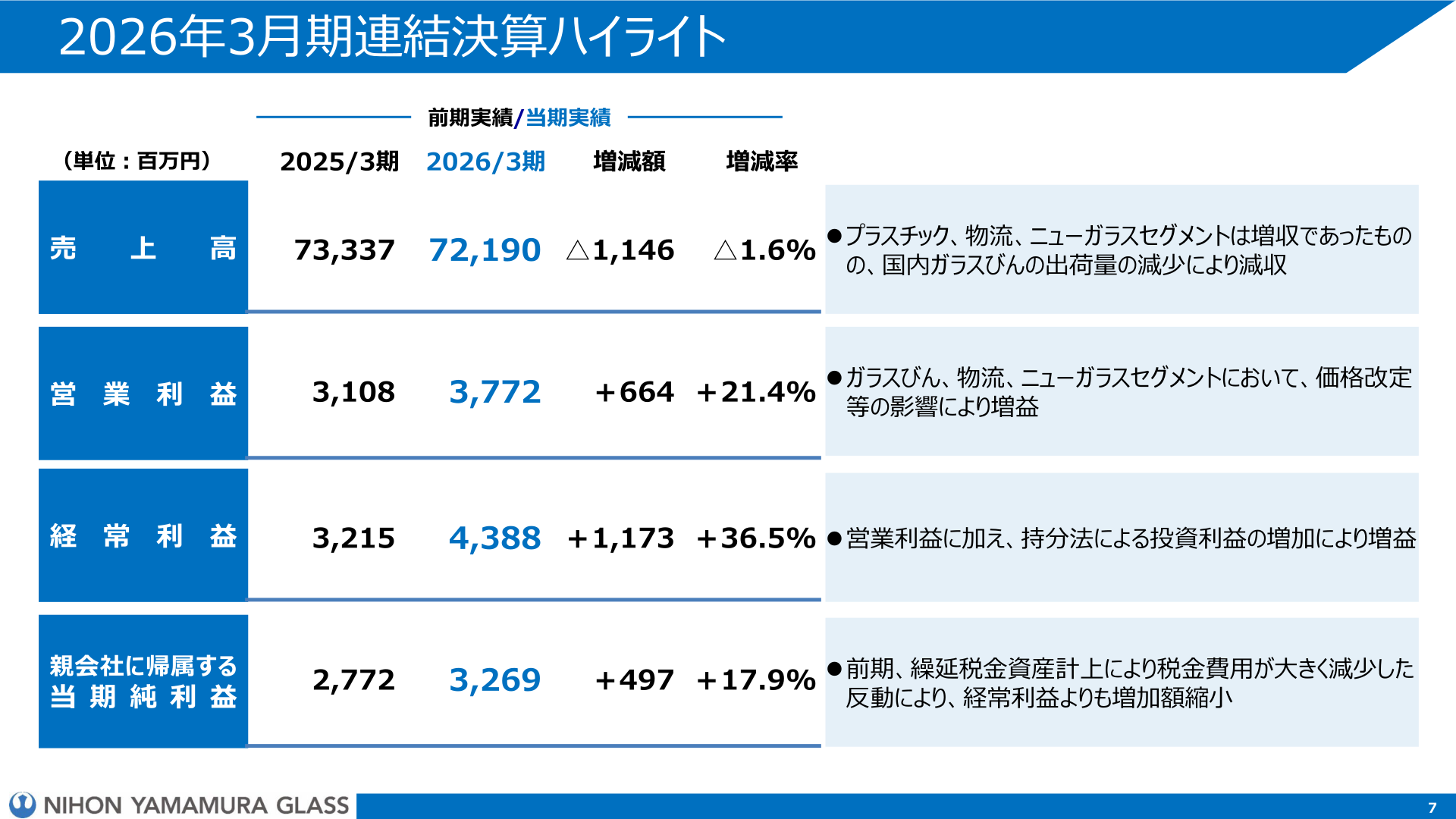 2026年3月期連結決算ハイライト