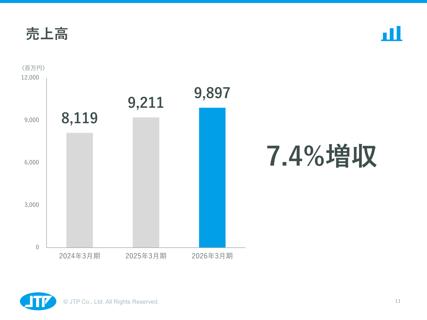 売上高推移(2024年3月期〜2026年3月期)