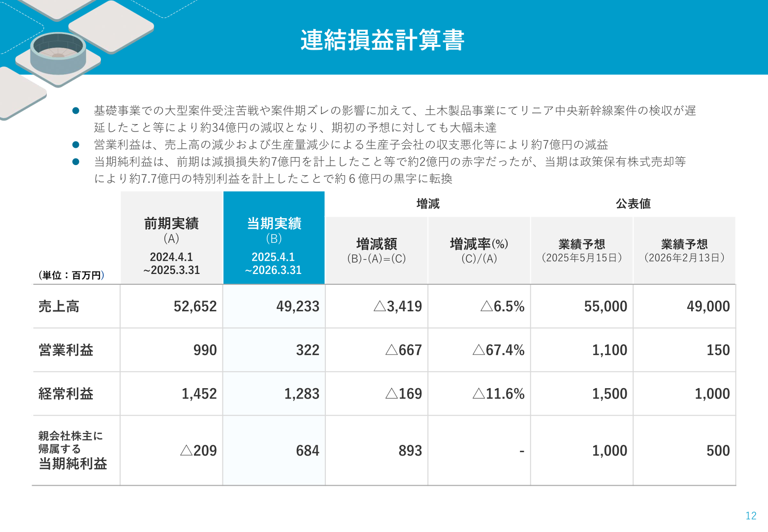 連結損益計算書