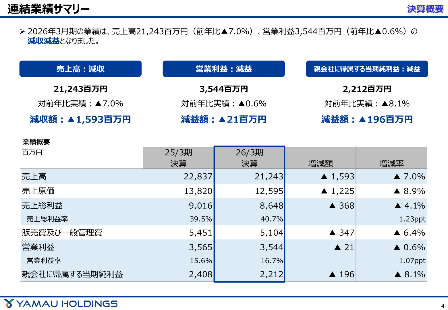 2026年3月期の連結業績サマリー