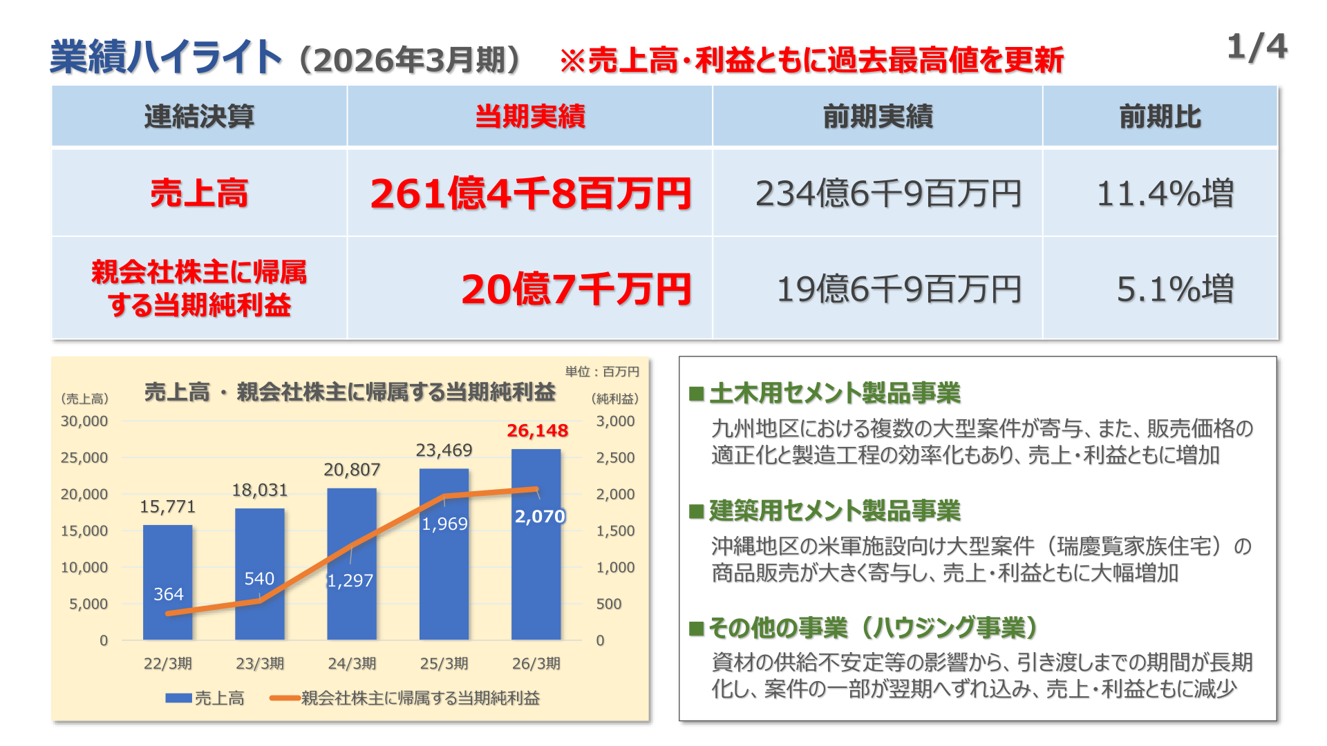 業績ハイライト（2026年3月期）
