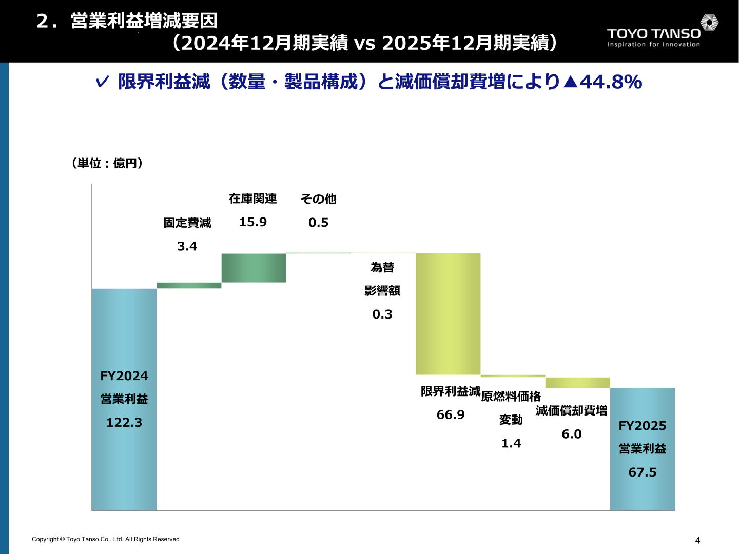 営業利益増減要因（2024年12月期実績vs2025年12月期実績）