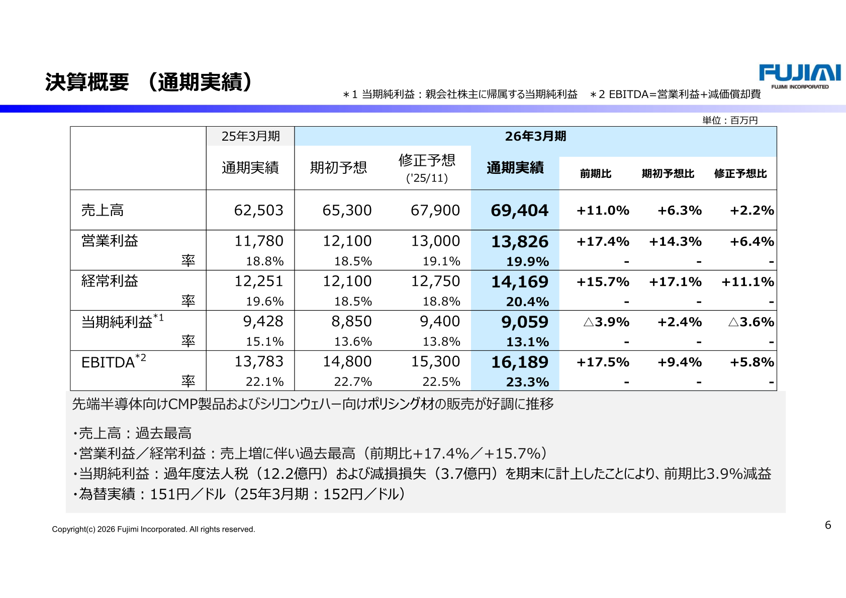 2026年3月期 決算概要(通期実績)