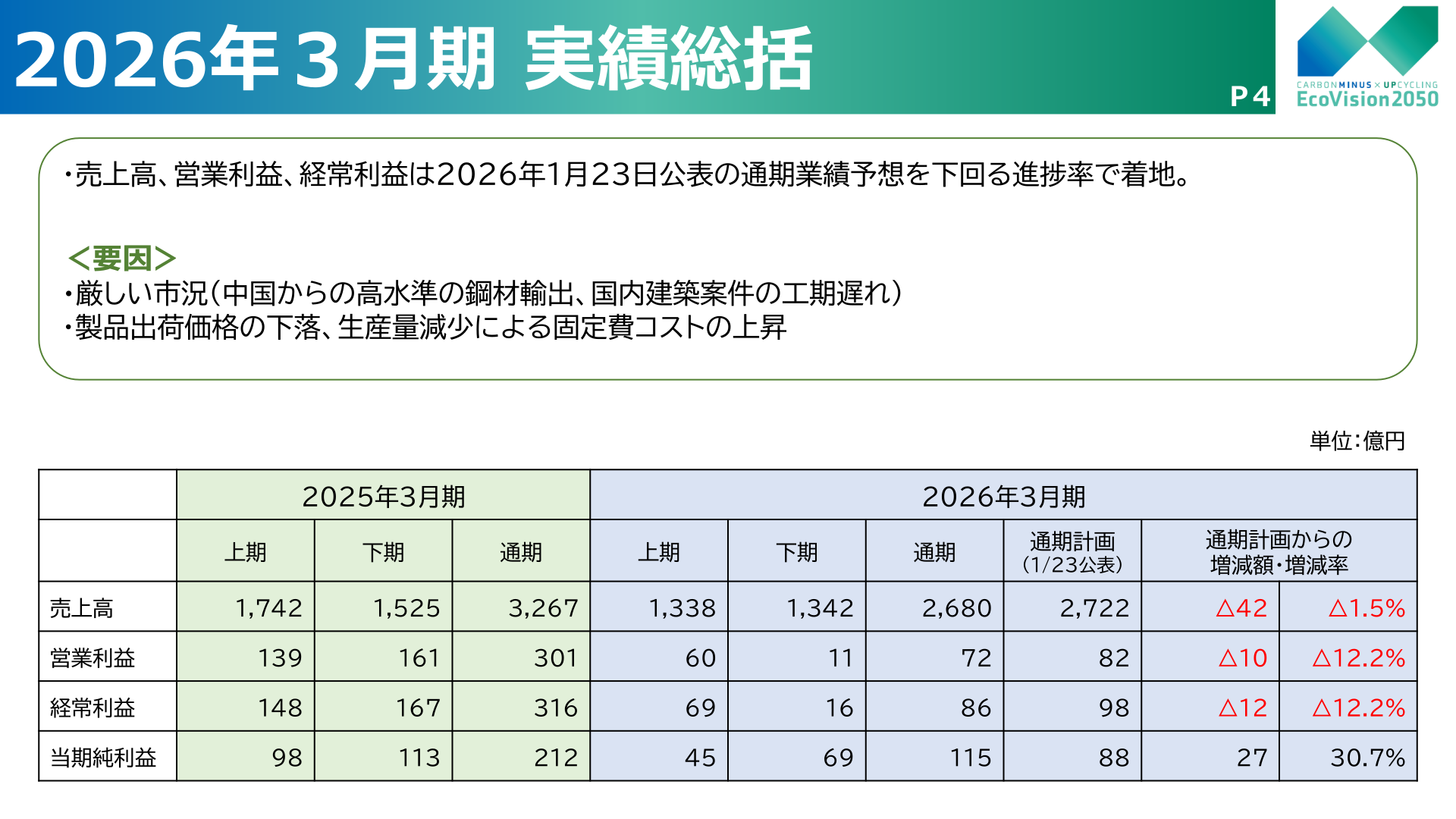 2026年3月期 実績総括（売上高・営業利益・経常利益・当期純利益の四半期推移と通期計画比較）