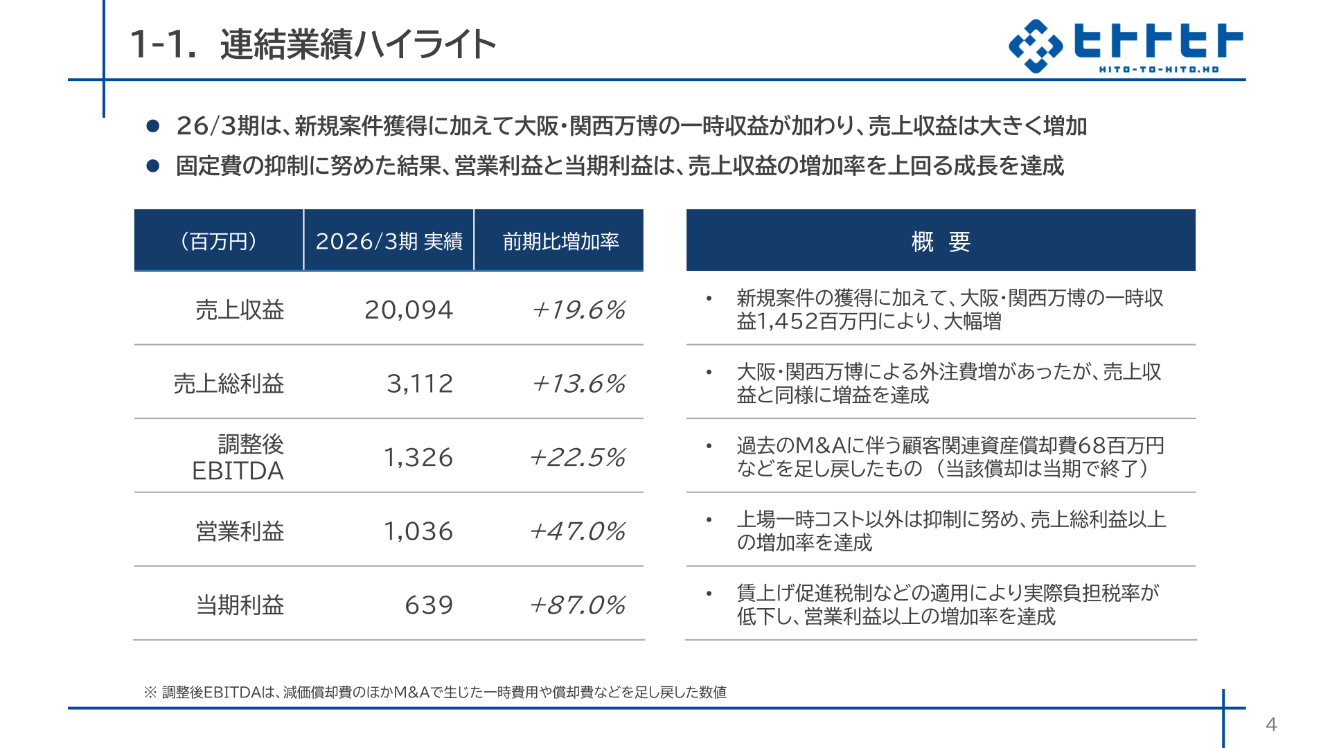 連結業績ハイライト（売上収益・売上総利益・調整後EBITDA・営業利益・当期利益の実績と前期比増加率）