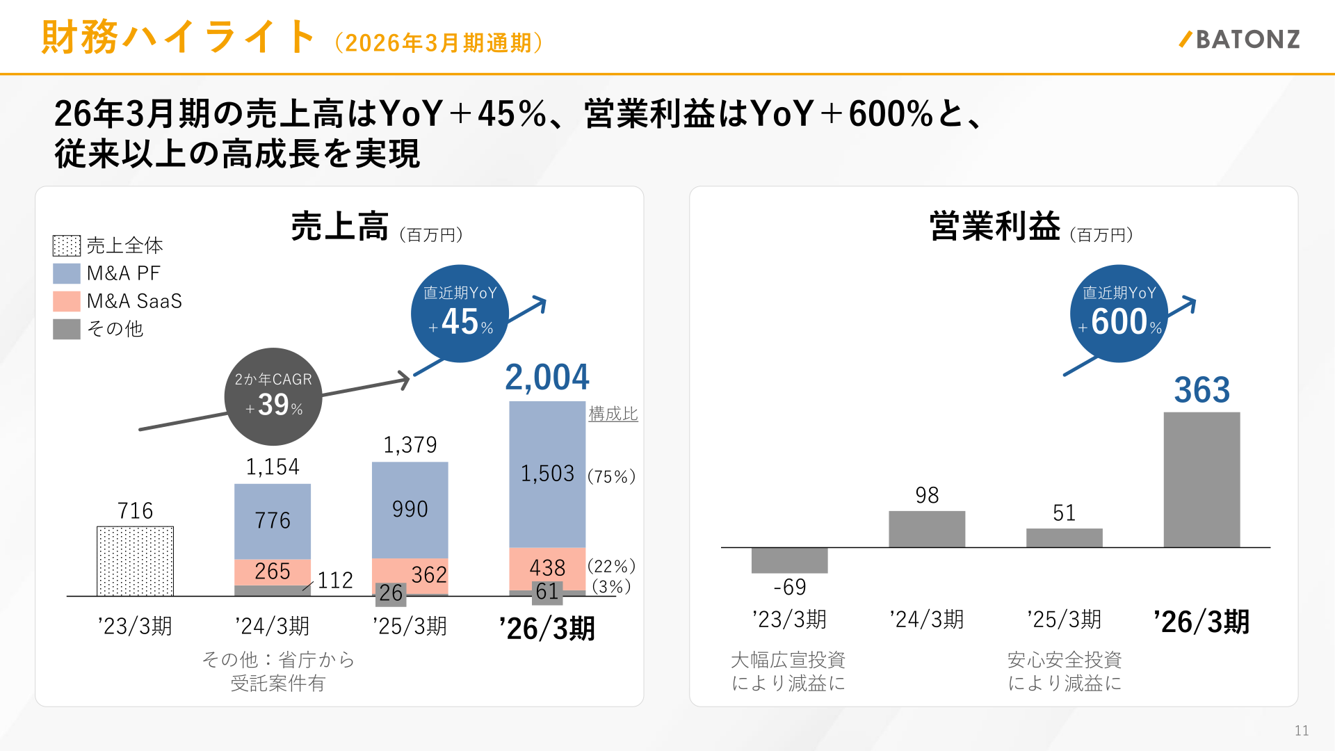 財務ハイライト、売上高・営業利益の推移