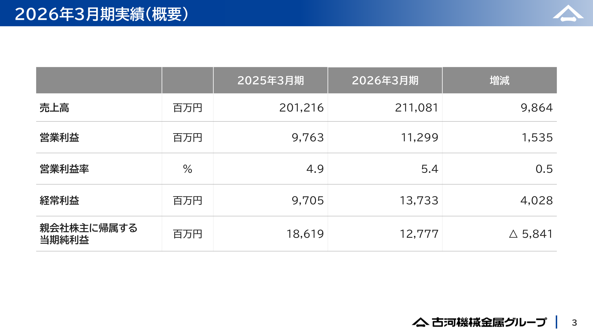 2026年3月期実績（概要）