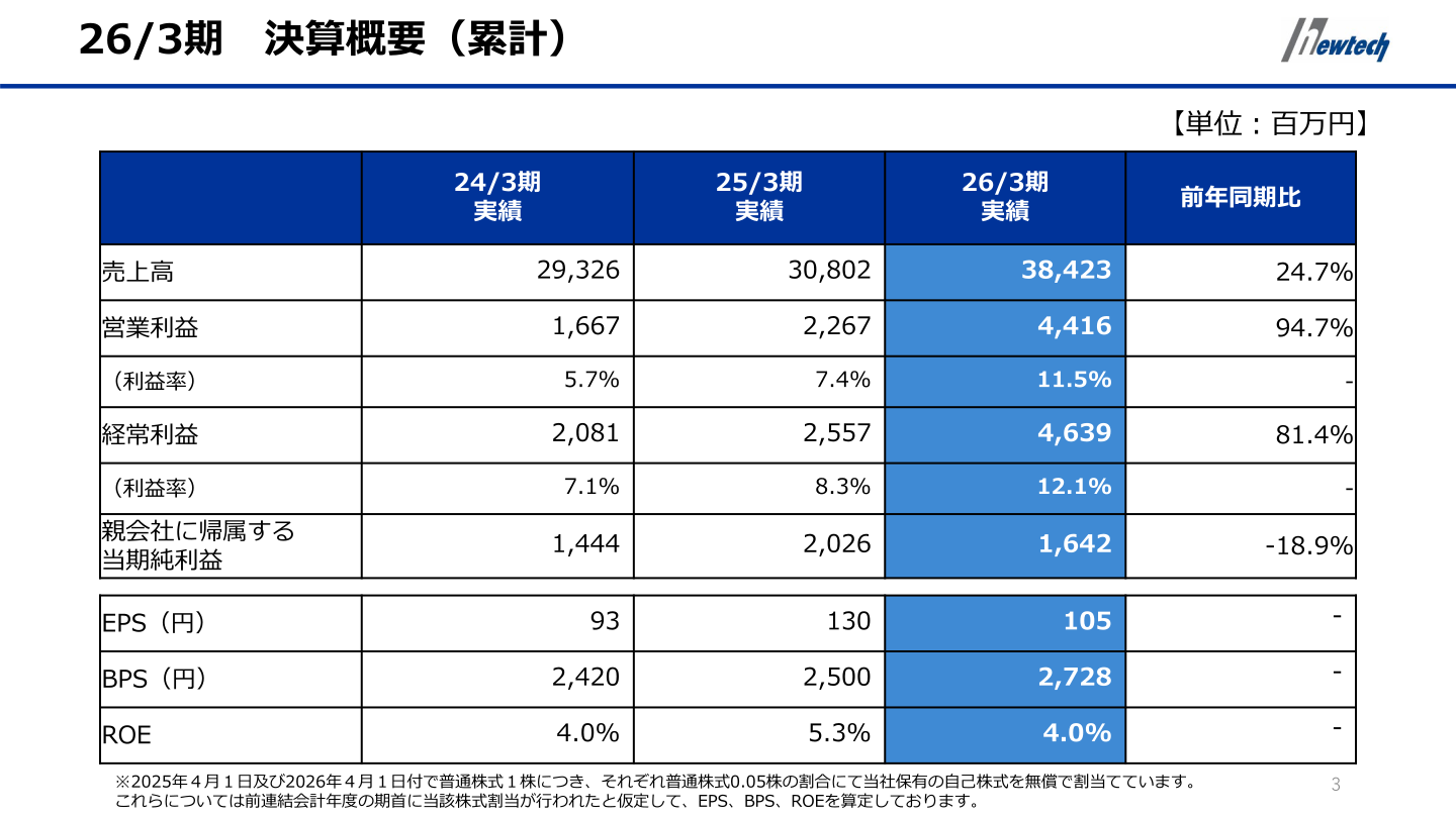 26/3期 決算概要(累計)の業績サマリー表
