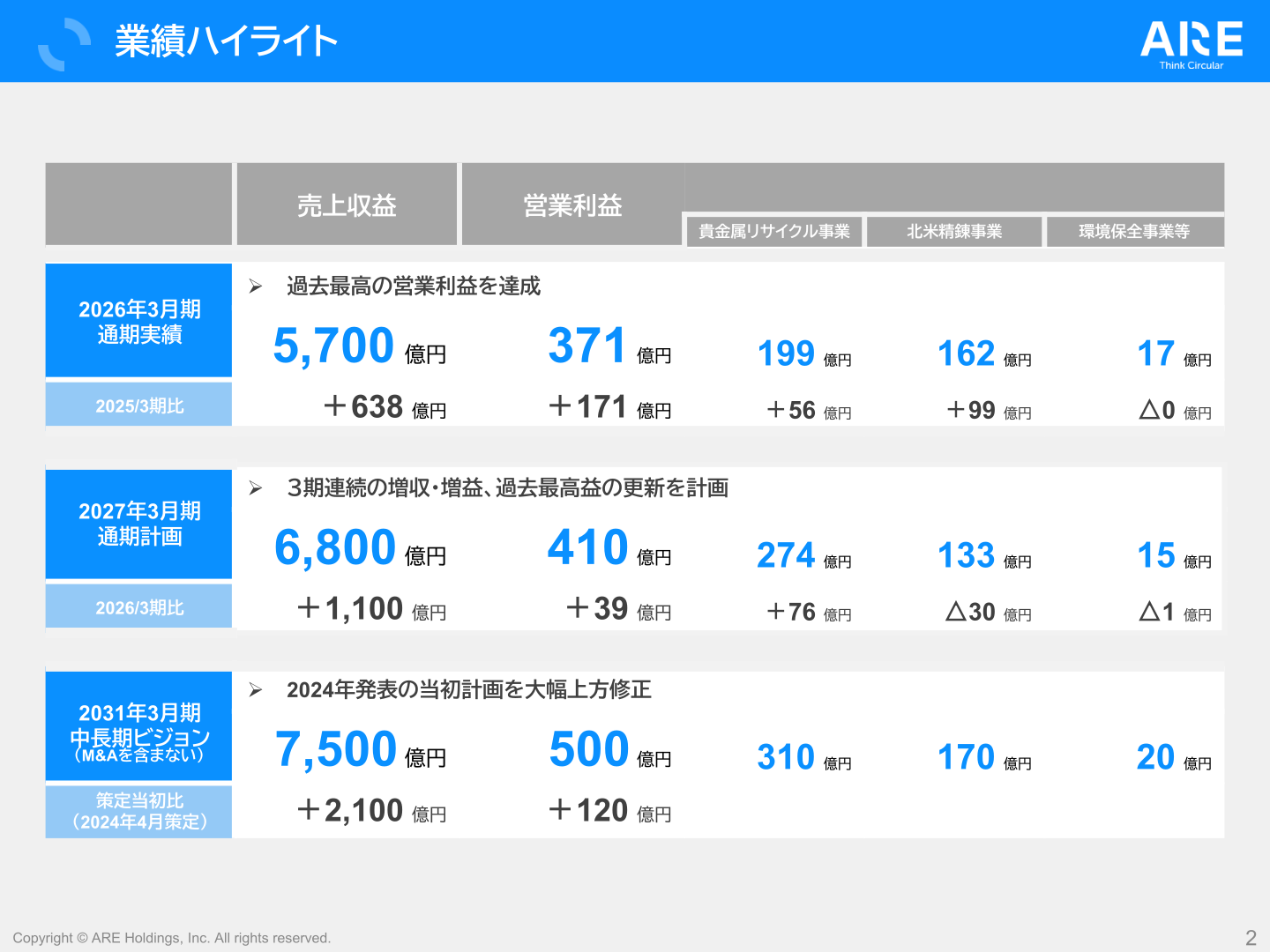 業績ハイライト(2026年3月期実績・2027年3月期計画・2031年3月期中長期ビジョン)