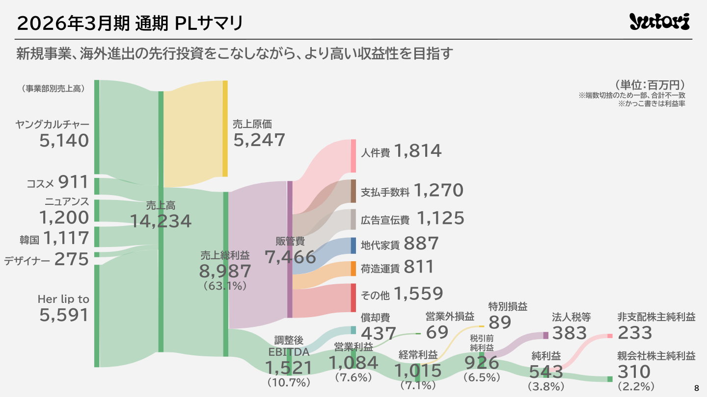 2026年3月期通期PLサマリと事業部別売上高