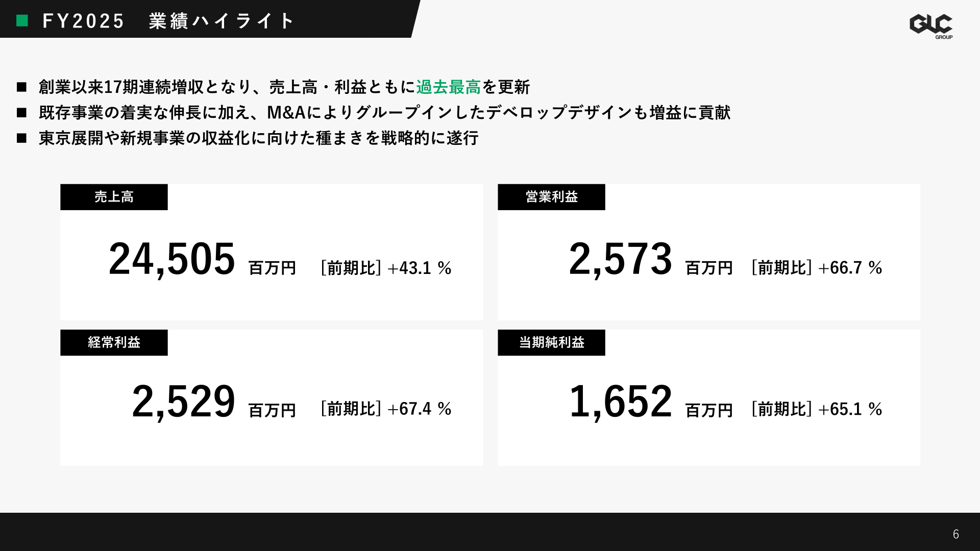 2025年12月期業績ハイライト（売上高・営業利益・経常利益・当期純利益）