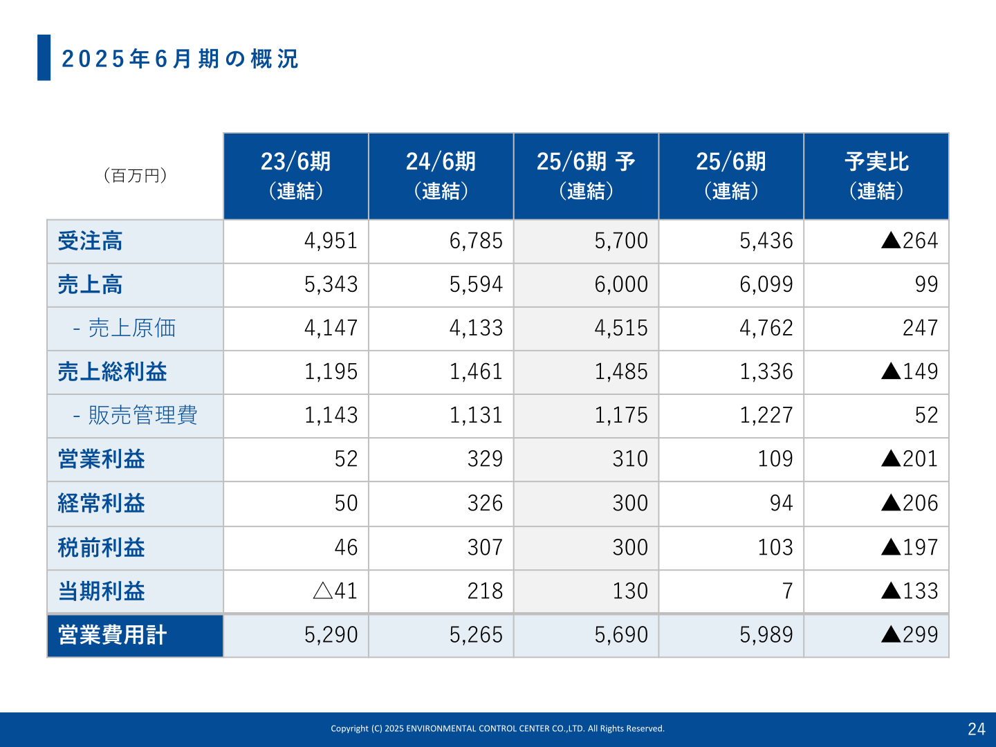 環境管理センター 2025年6月期の連結業績概況