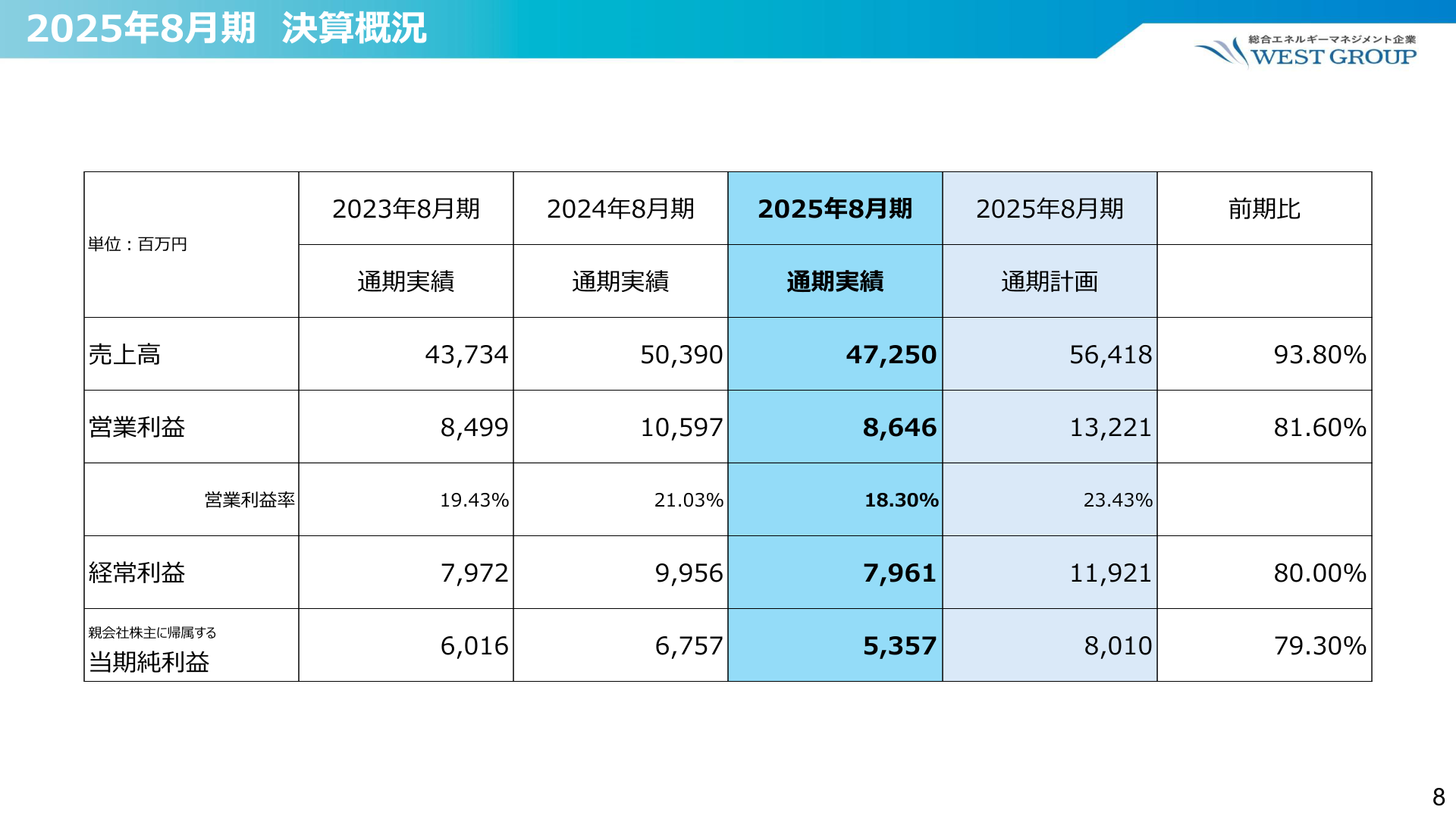2025年8月期 決算概況(連結業績)