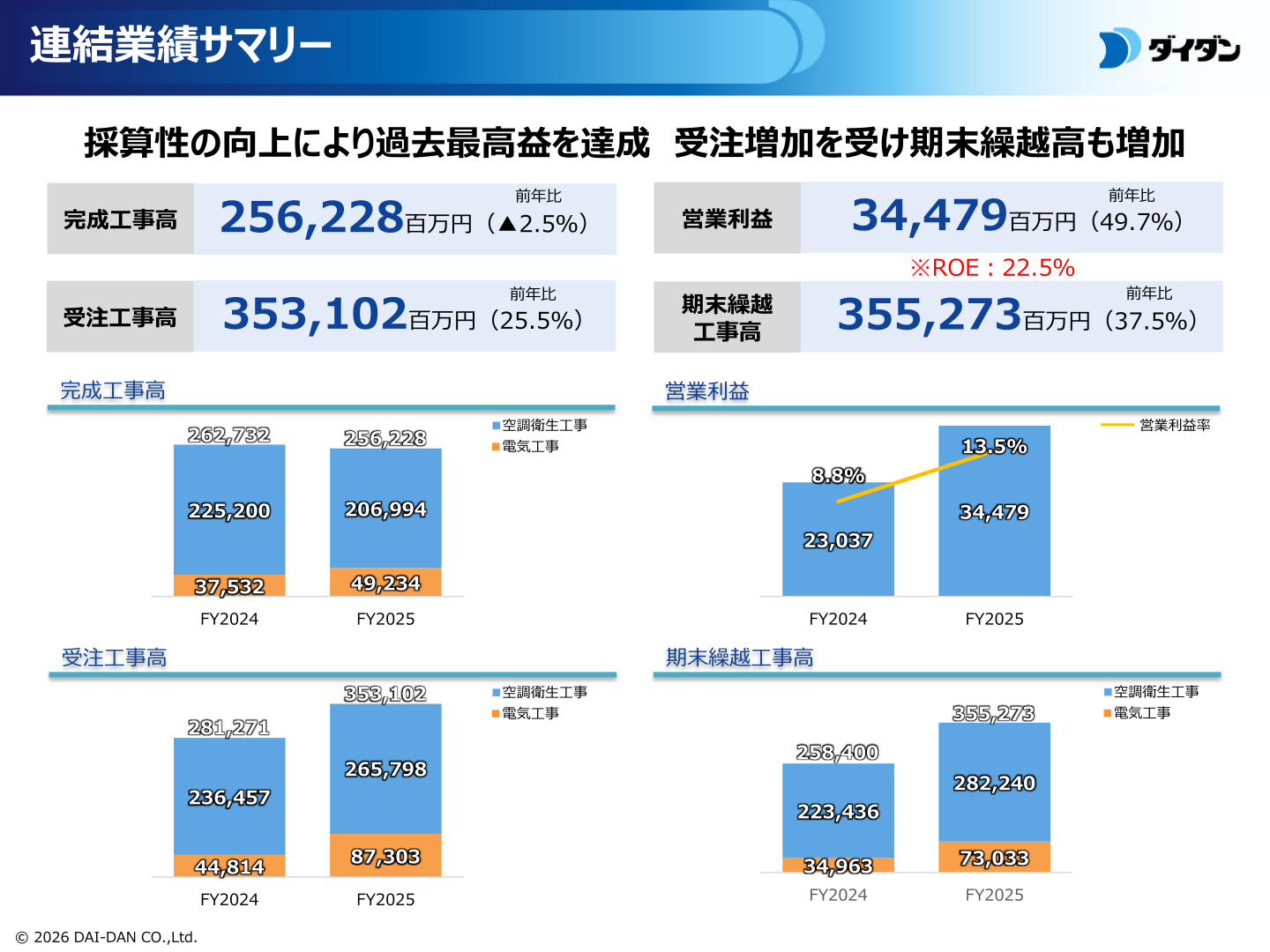 連結業績サマリー(受注工事高・完成工事高・営業利益・期末繰越工事高)