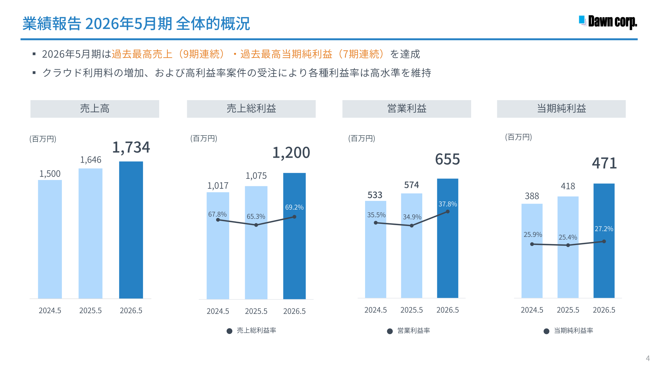 売上高・売上総利益・営業利益・当期純利益の推移（2024年5月期～2026年5月期）