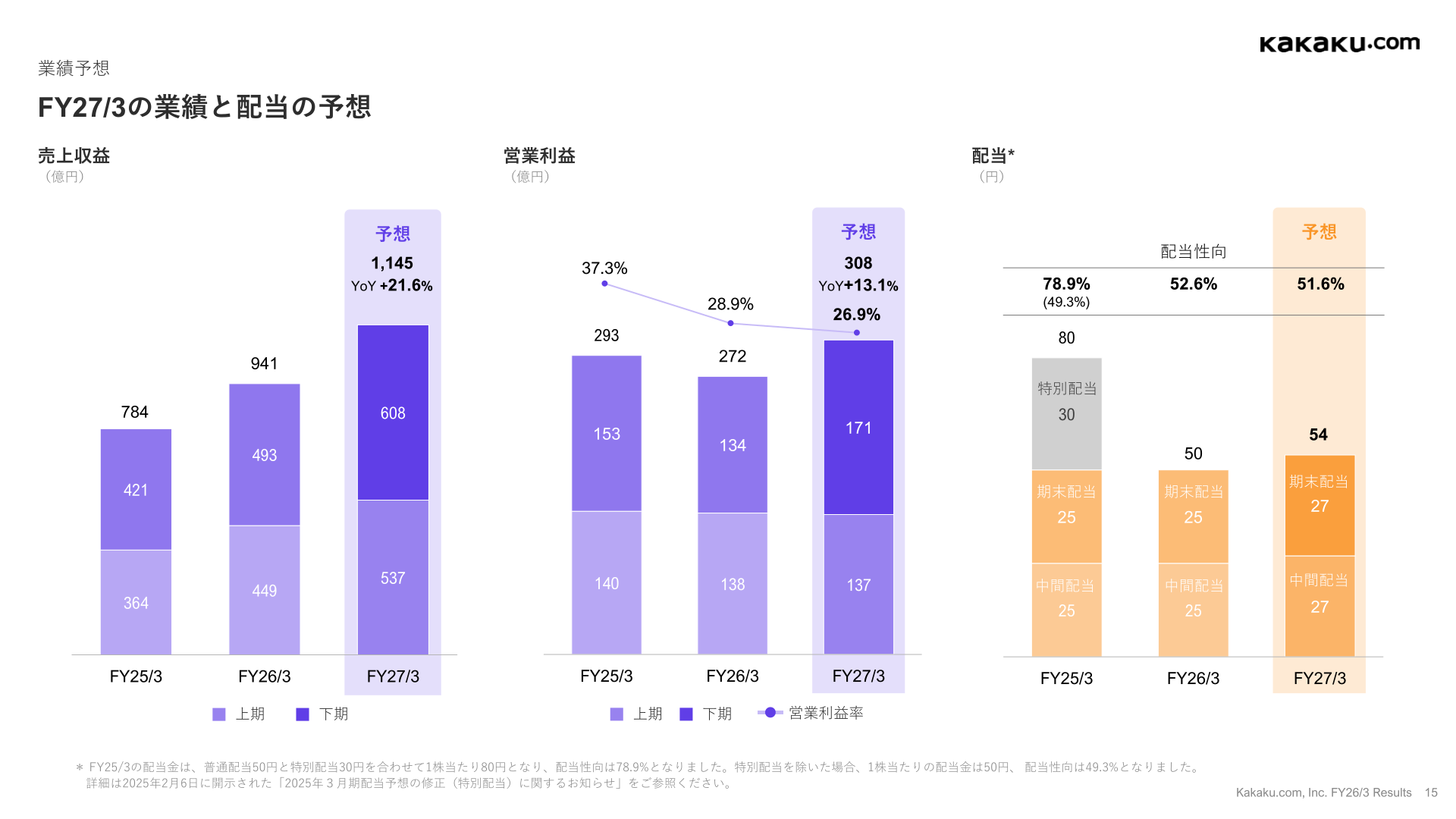 2027年3月期の業績と配当の予想