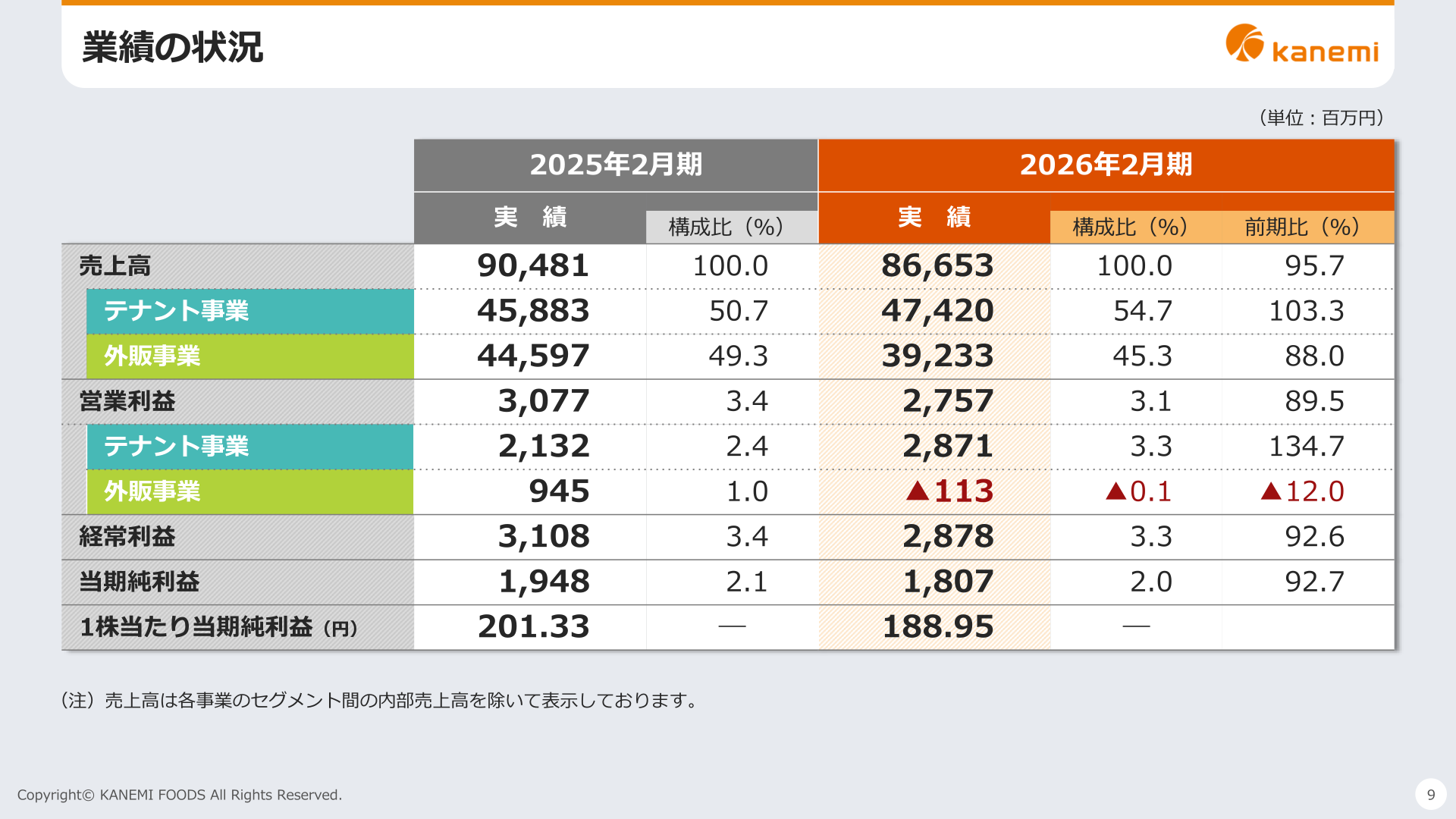 カネ美食品 2026年2月期 業績の状況