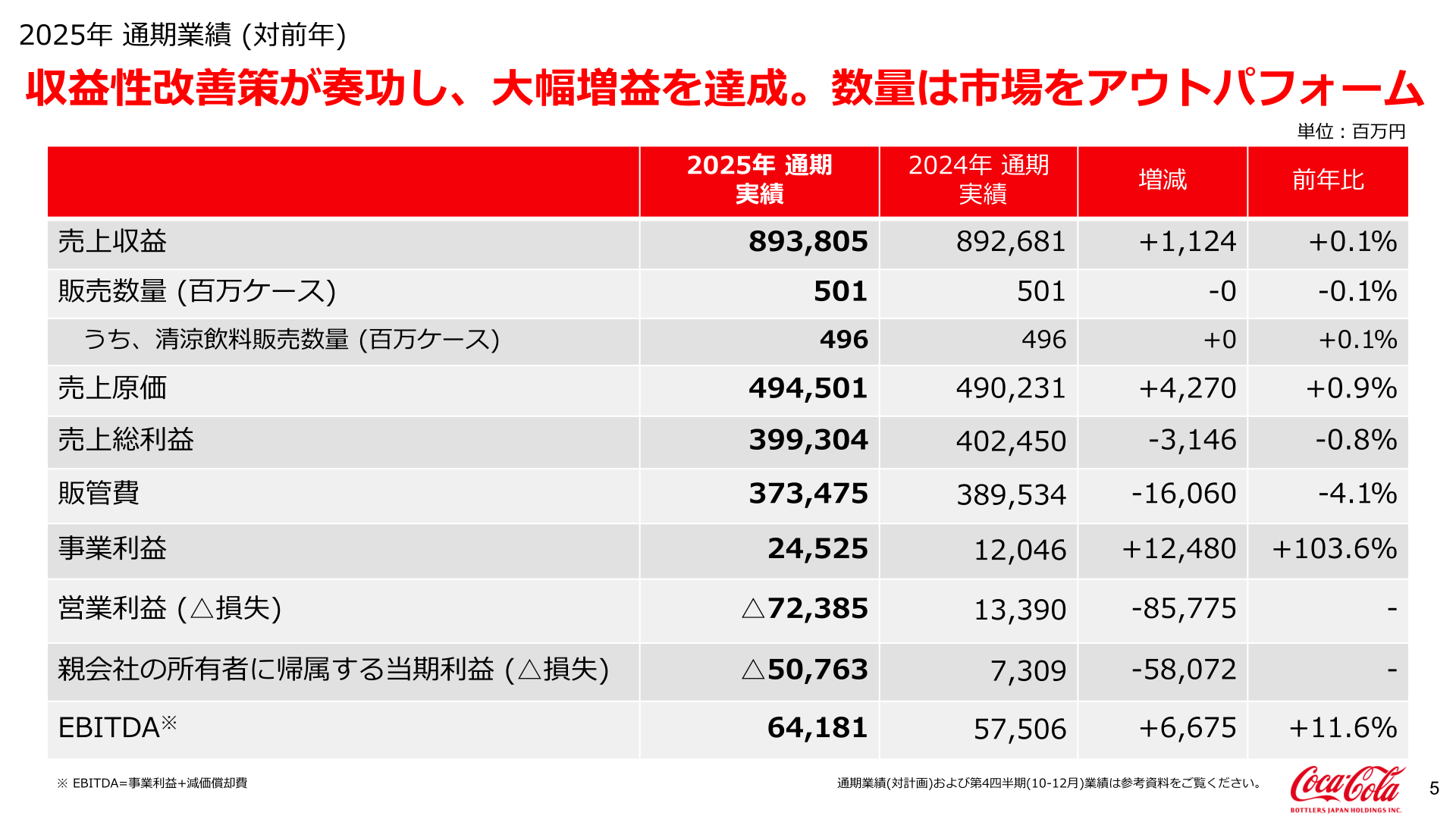 2025年通期業績サマリー