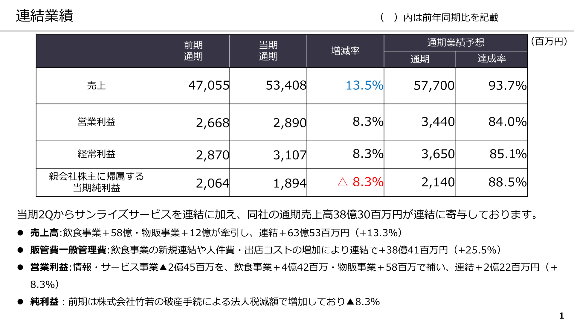 連結業績（2026年4月期 実績）のスライド