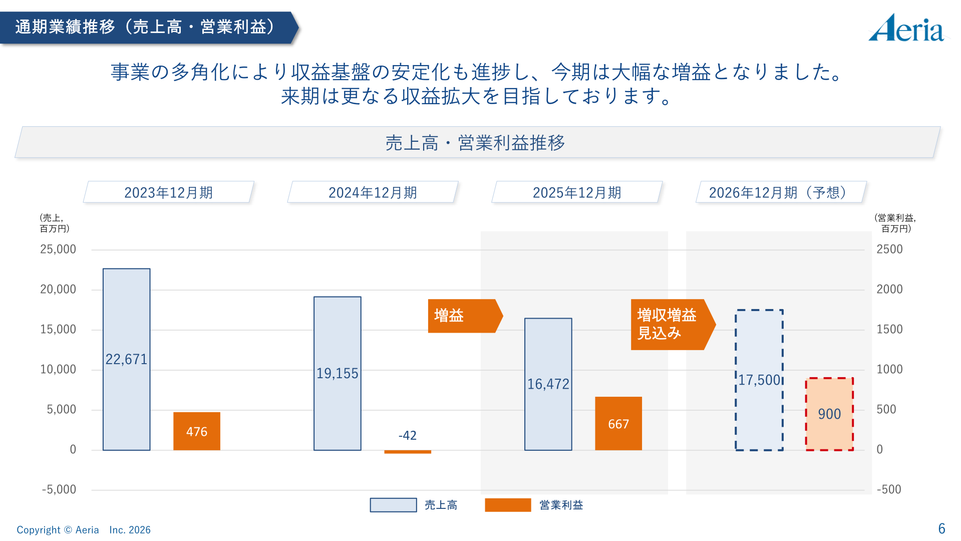 通期業績推移(売上高・営業利益)