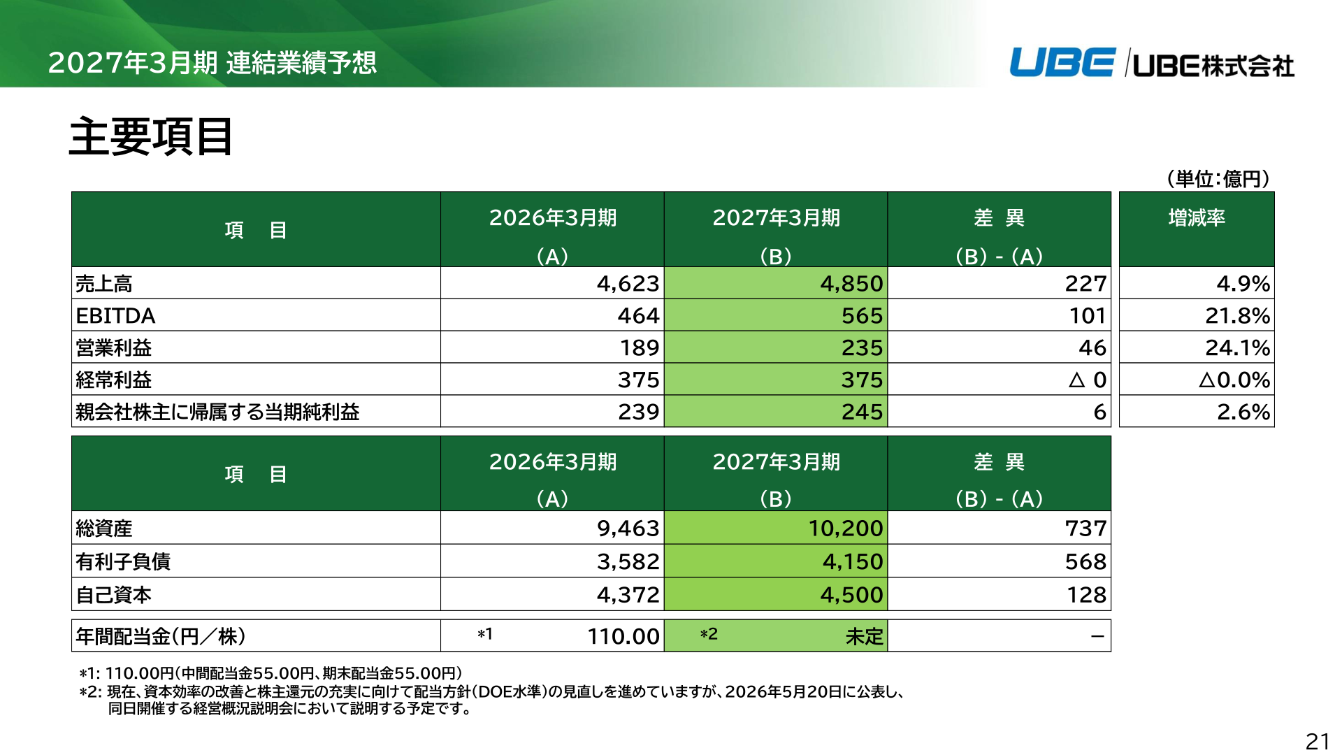 2027年3月期 連結業績予想 主要項目