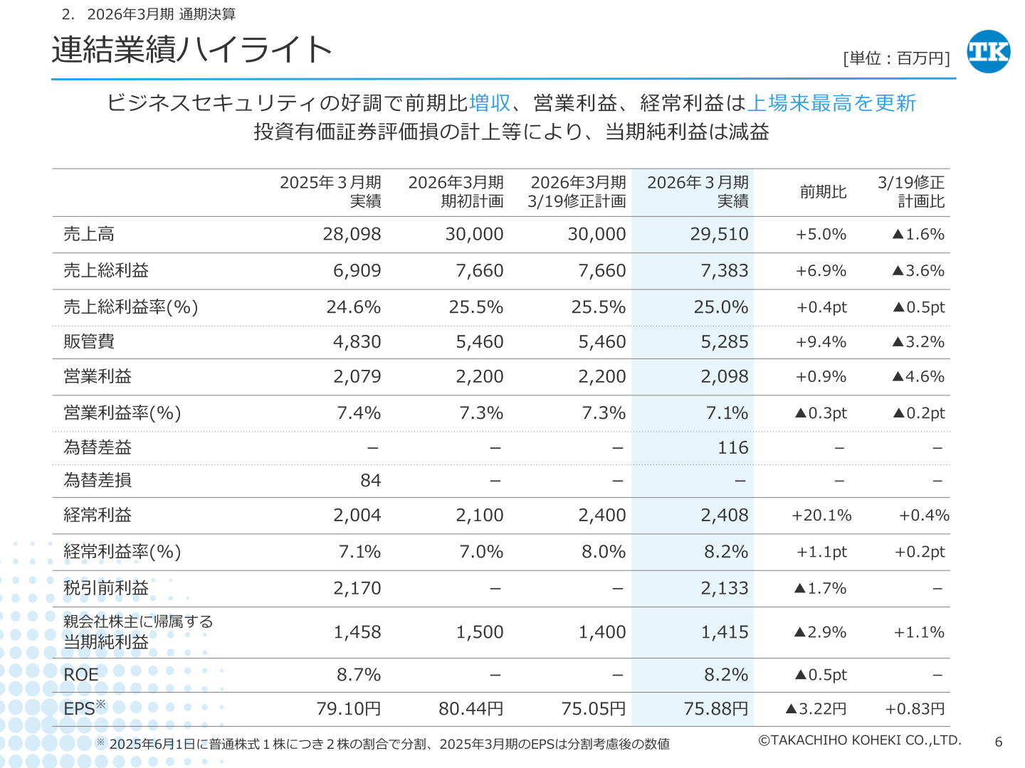連結業績ハイライト