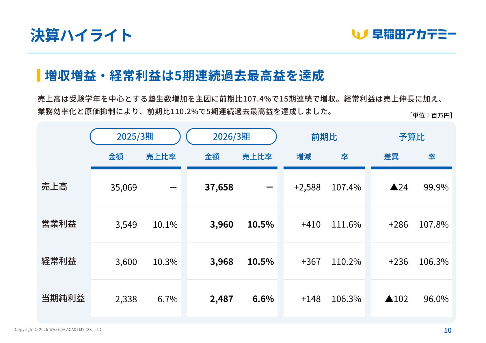 2026年3月期 連結業績サマリー