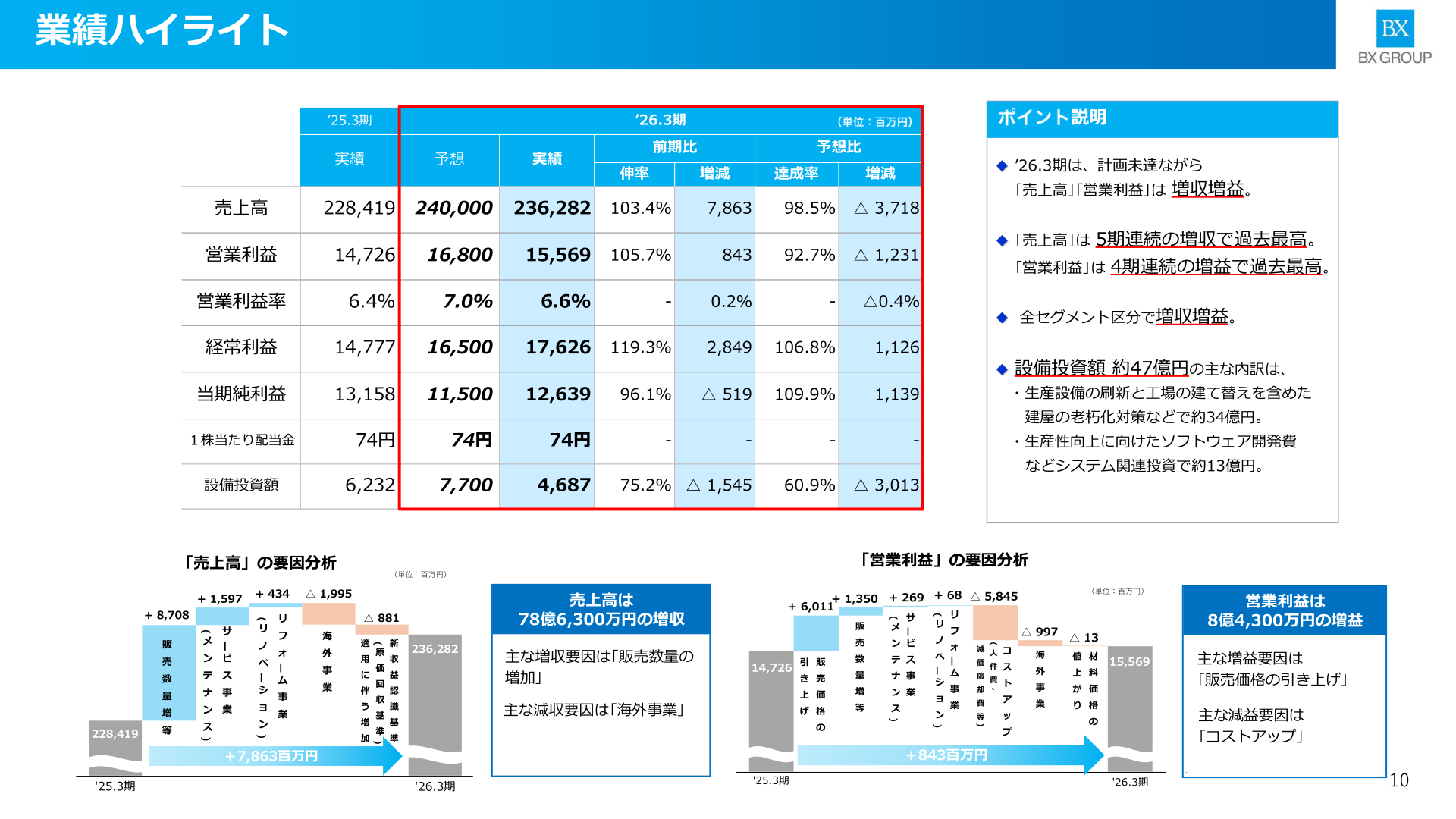 2026年3月期の業績ハイライト(売上高・営業利益の増減要因)