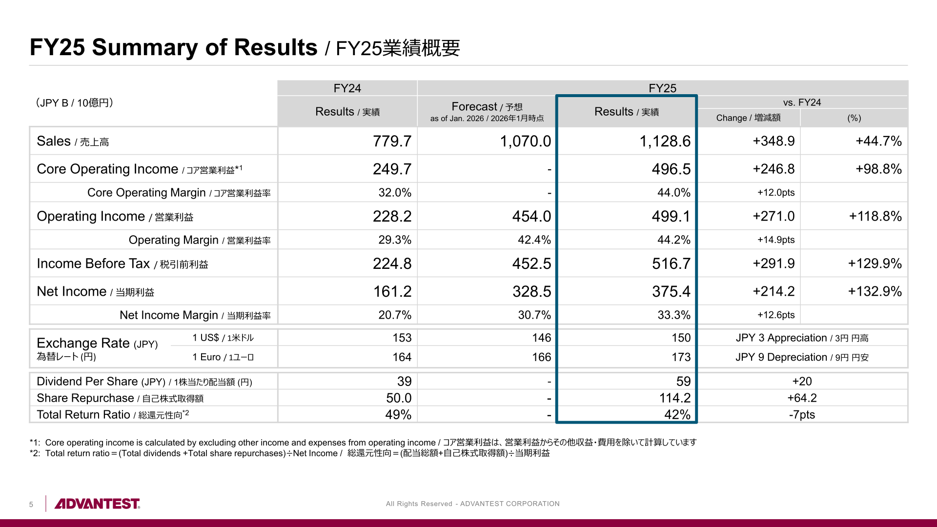 FY25業績概要（連結）