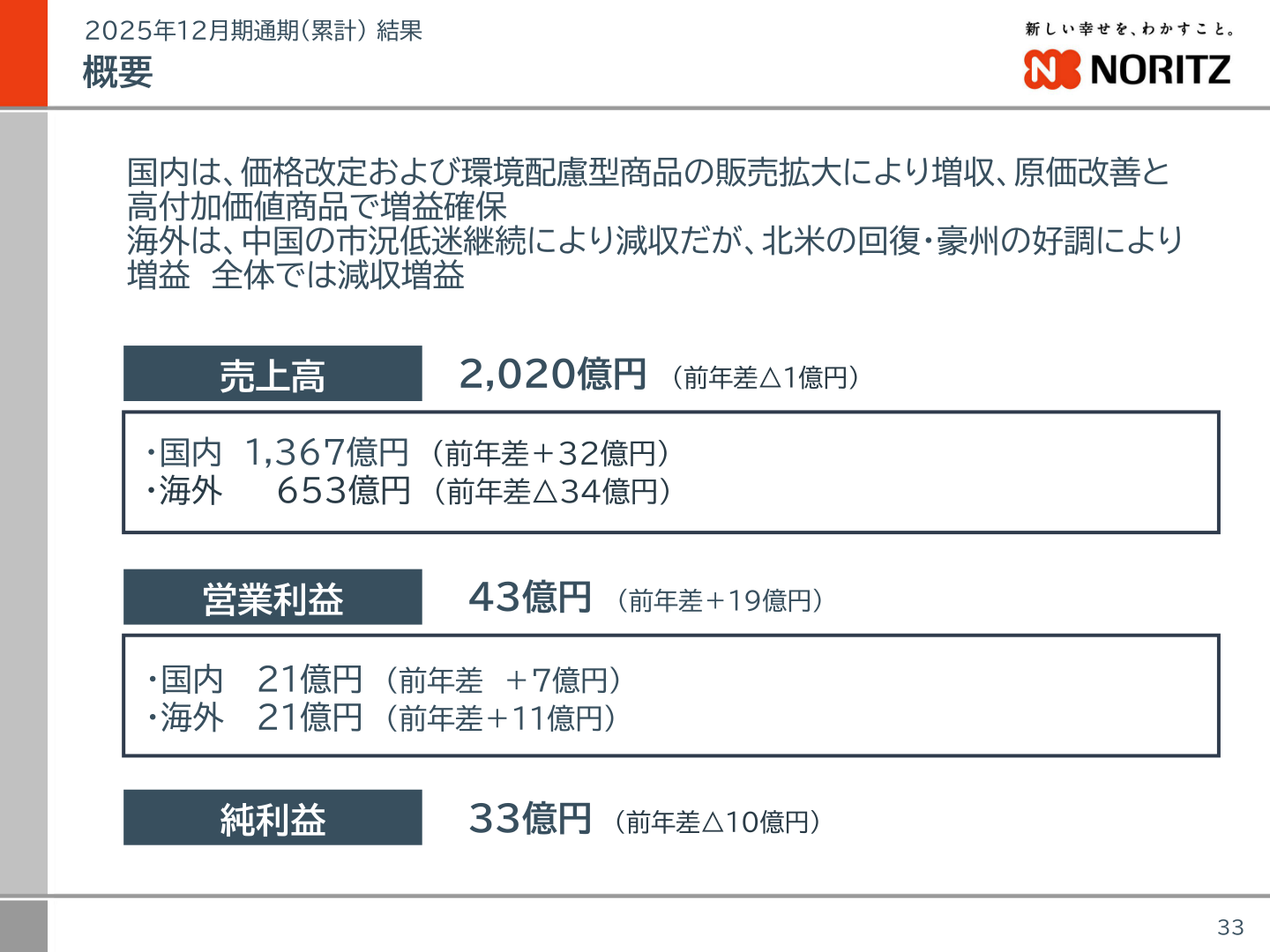 2025年12月期通期（累計）結果の概要