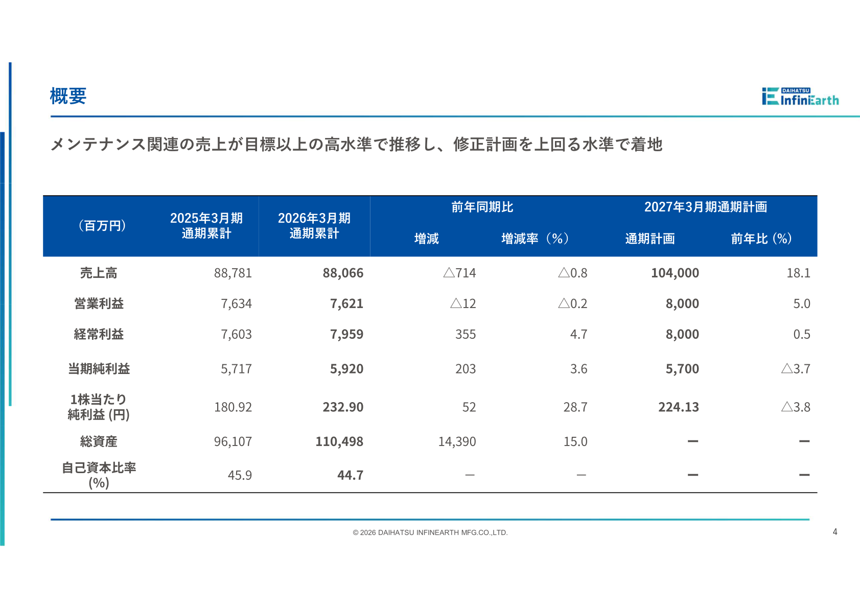 2026年3月期通期 連結業績サマリー