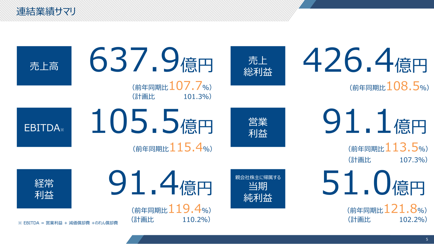 連結業績サマリ